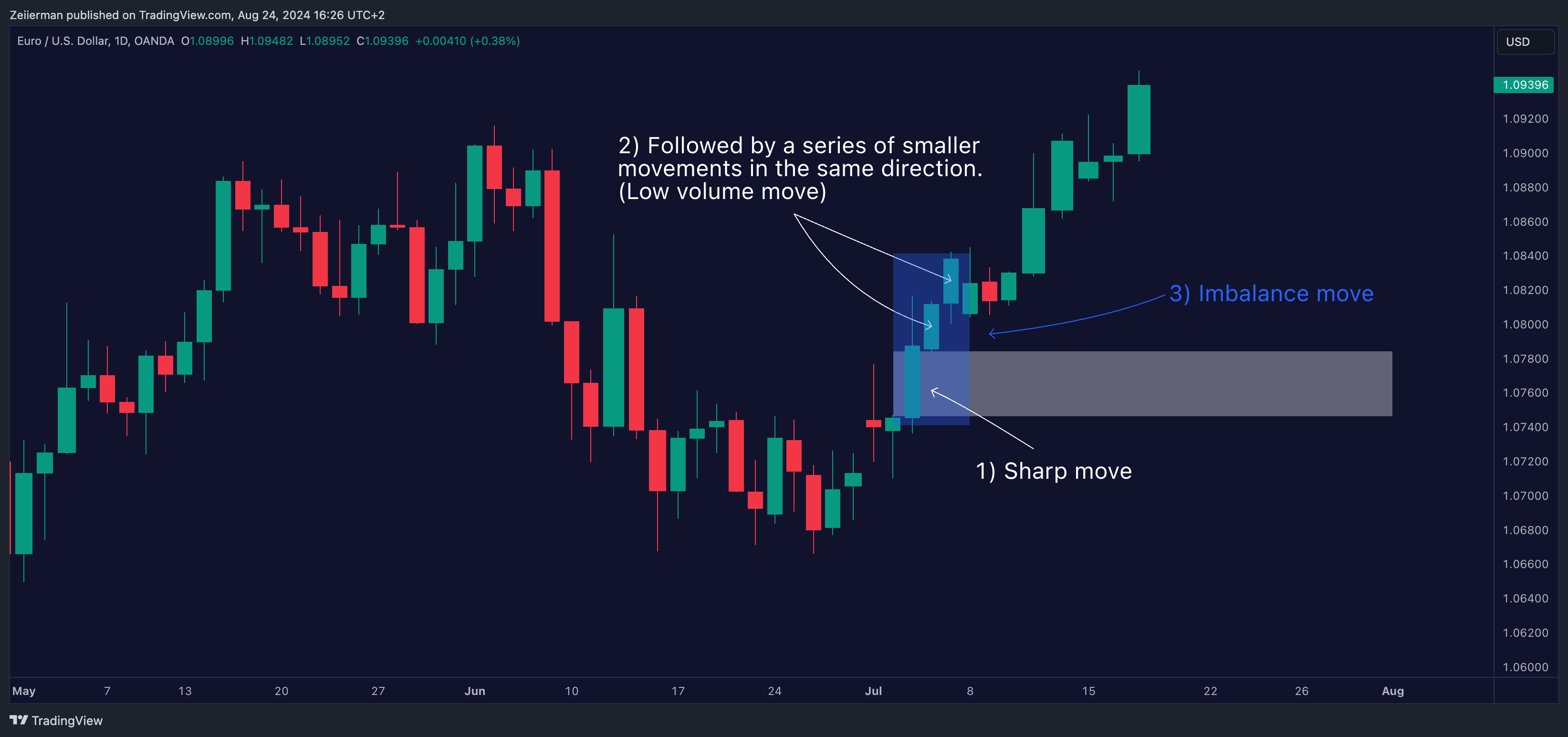 OANDA:EURUSD Chart Image by Zeiierman