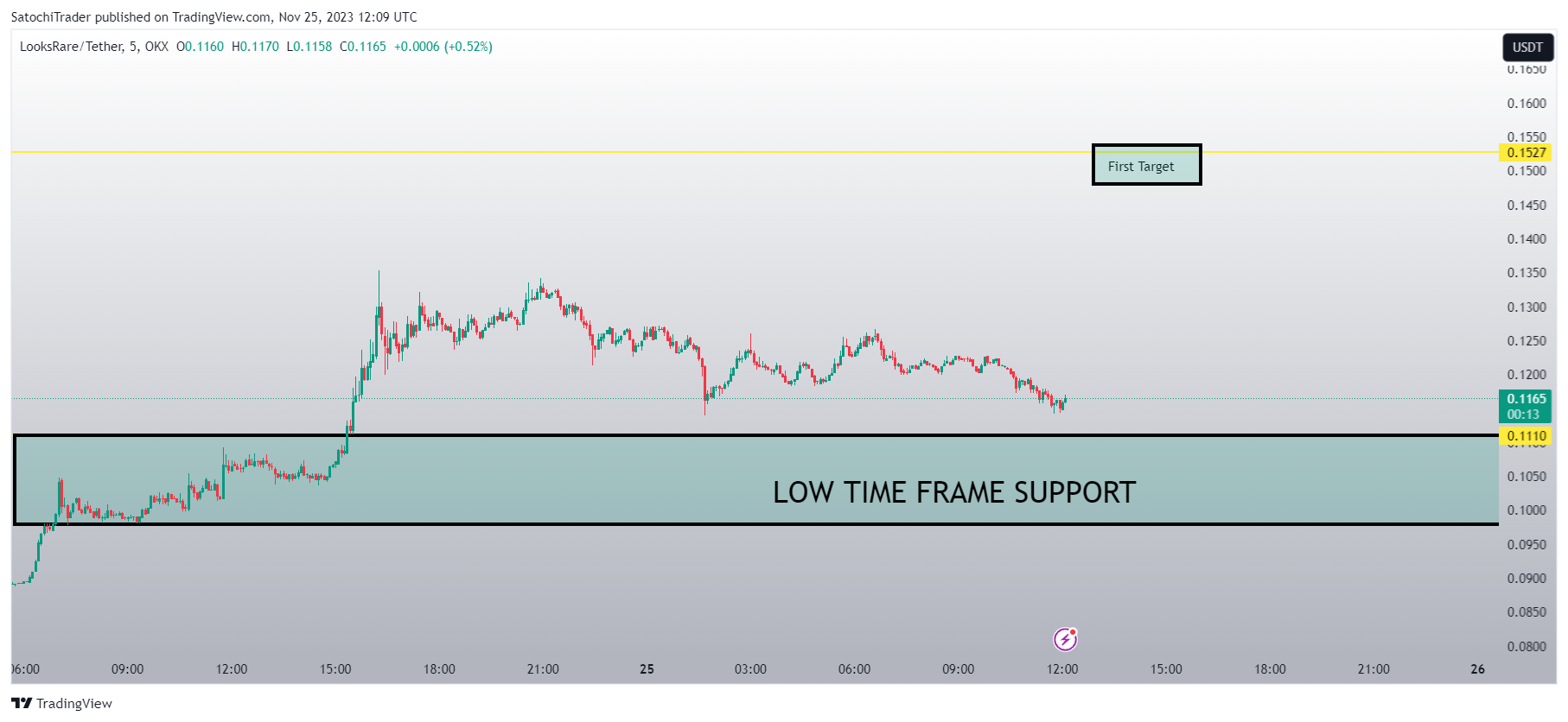 OKX:LOOKSUSDT Chart Image by SatochiTrader