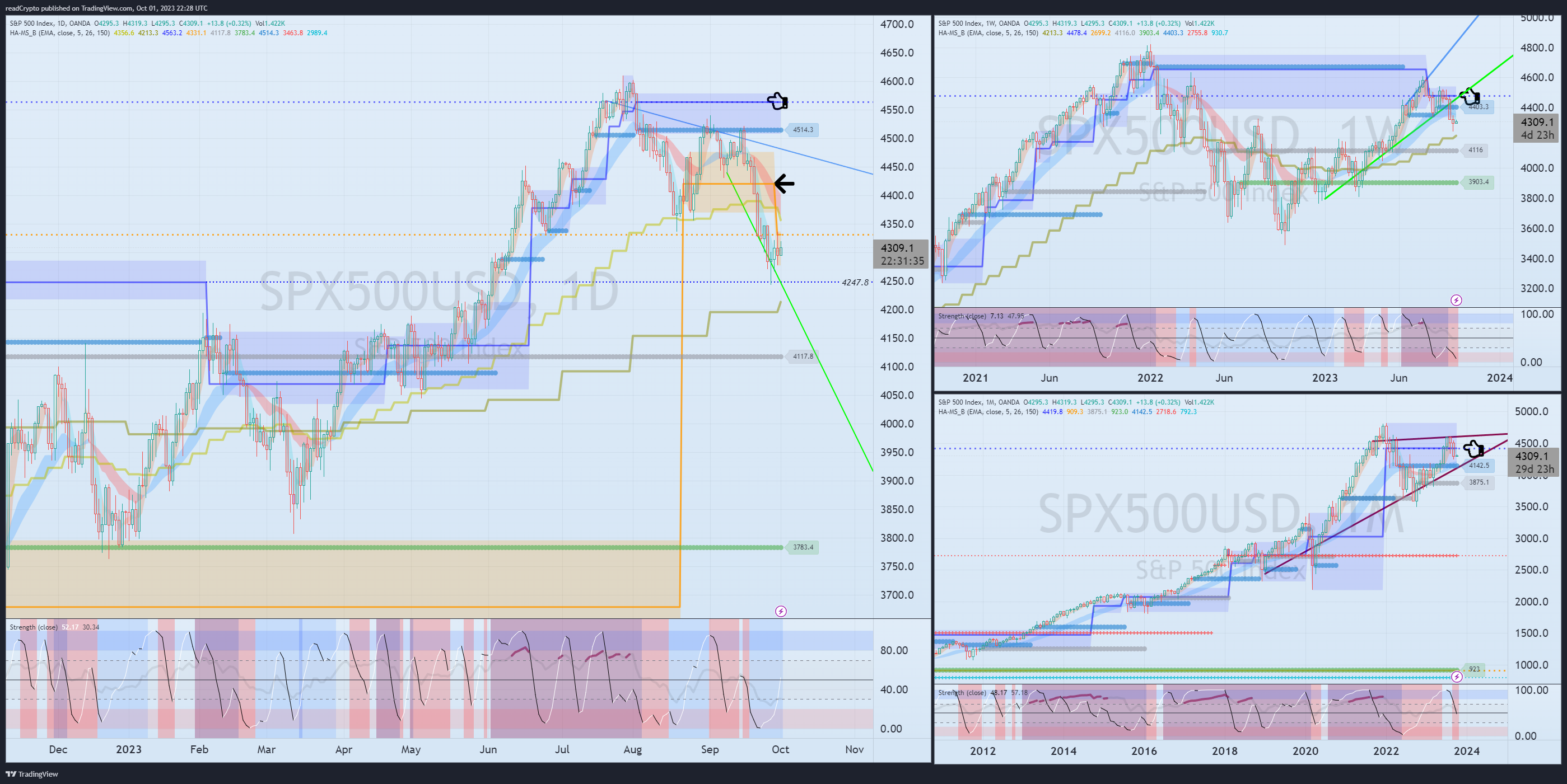OANDA:SPX500USD Chart Image by readCrypto