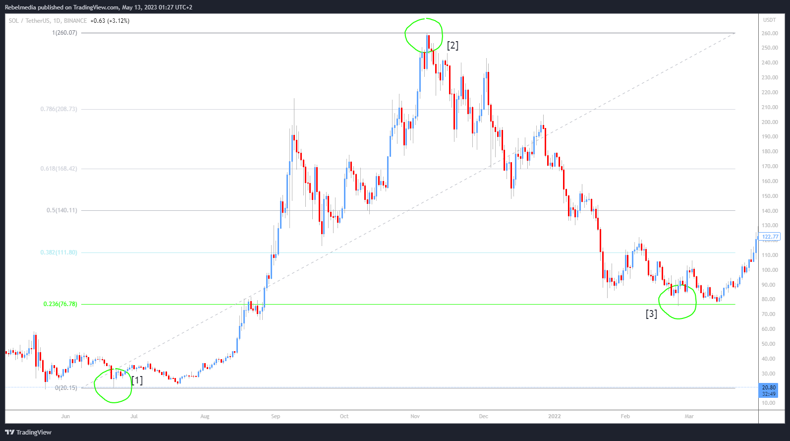 BINANCE:SOLUSDT Chart Image by Rebelmedia