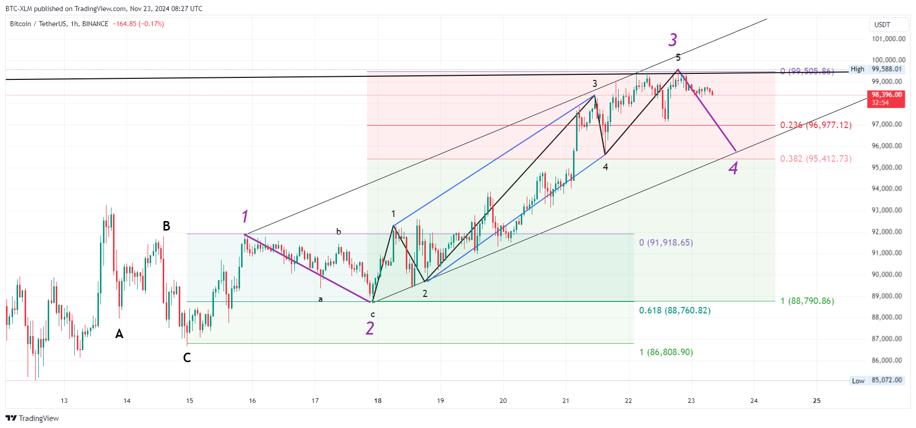 BINANCE:BTCUSDT Chart Image by BTC-XLM