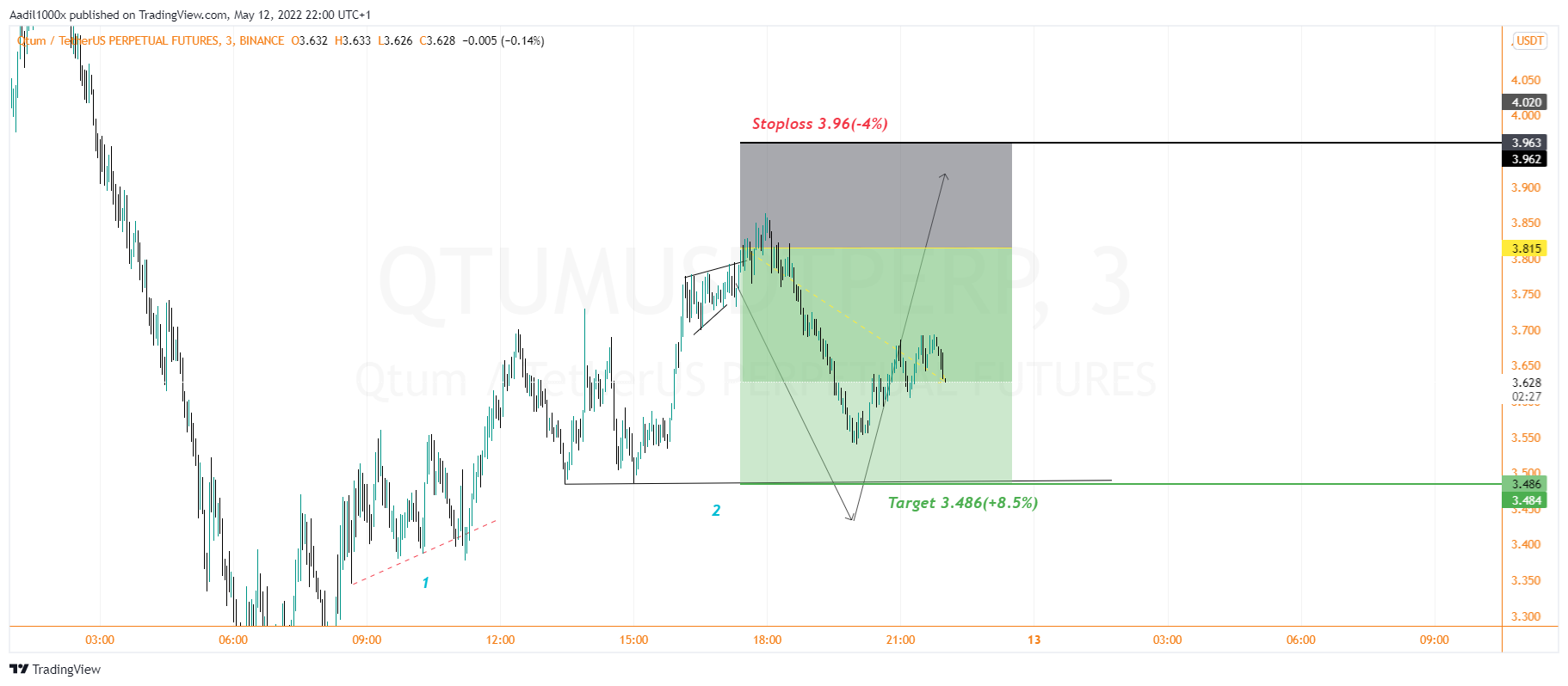 BINANCE:QTUMUSDTPERP Chart Image by Aadil1000x