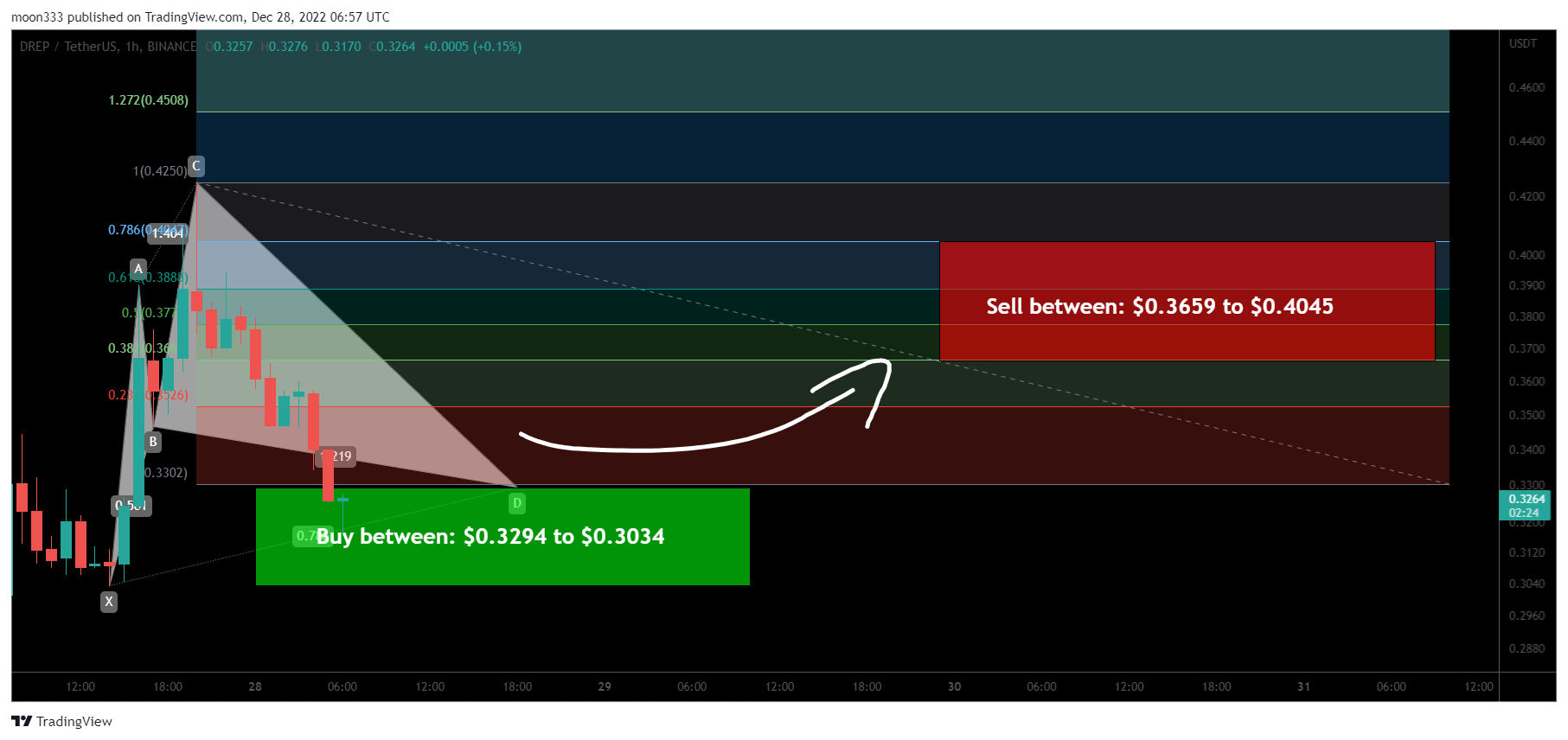 BINANCE:DREPUSDT Chart Image by moon333
