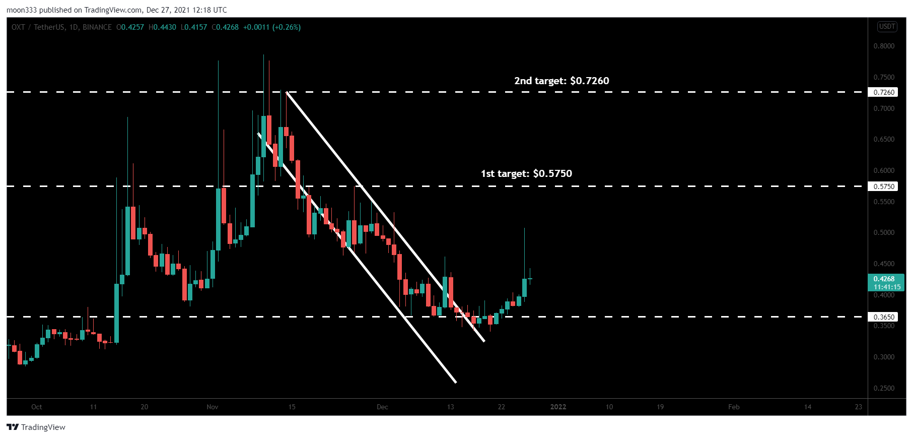 BINANCE:OXTUSDT Chart Image by moon333