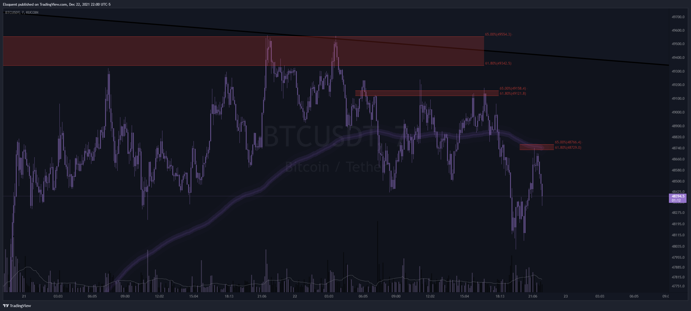 KUCOIN:BTCUSDT Chart Image by notoriousbids