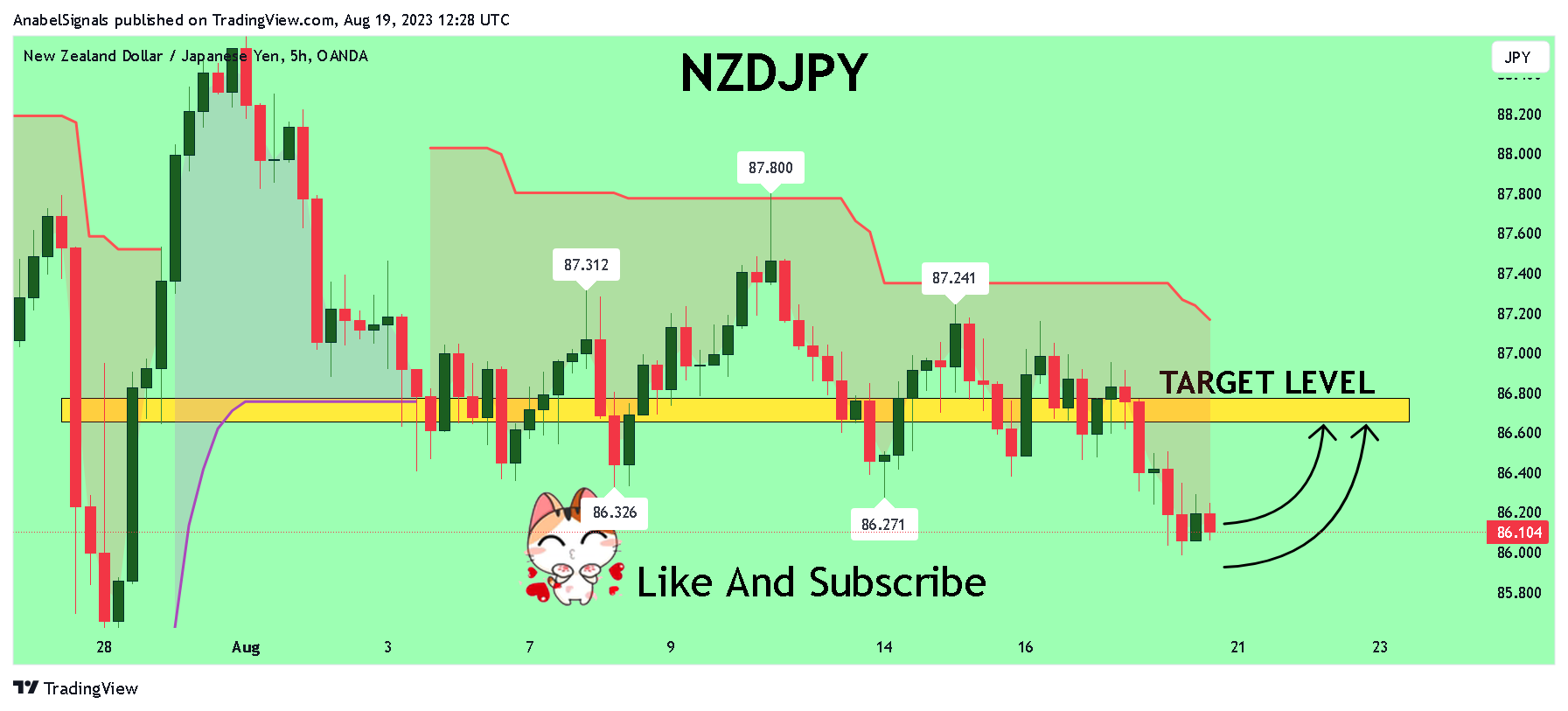 OANDA:NZDJPY Chart Image by AnabelSignals