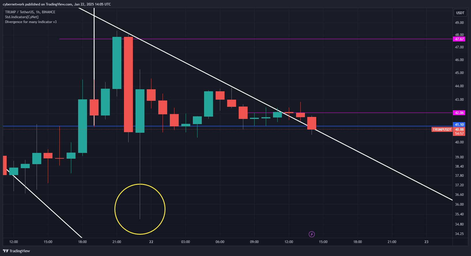 BINANCE:TRUMPUSDT Chart Image by cybernetwork