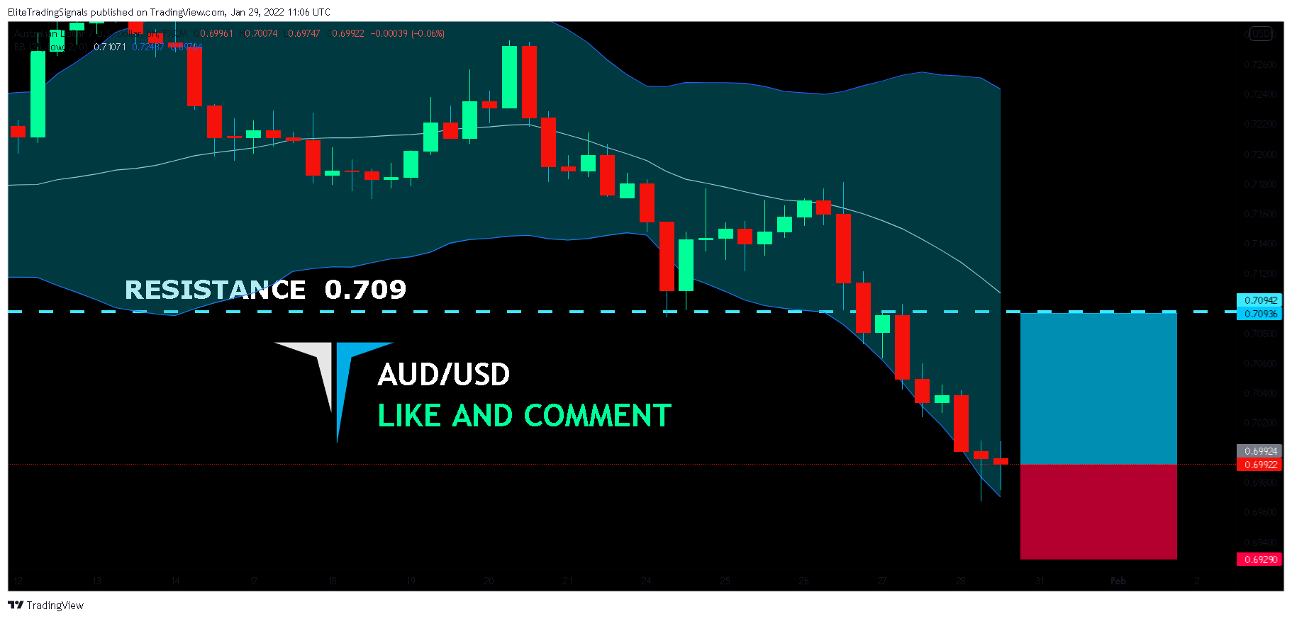FX:AUDUSD Chart Image by EliteTradingSignals
