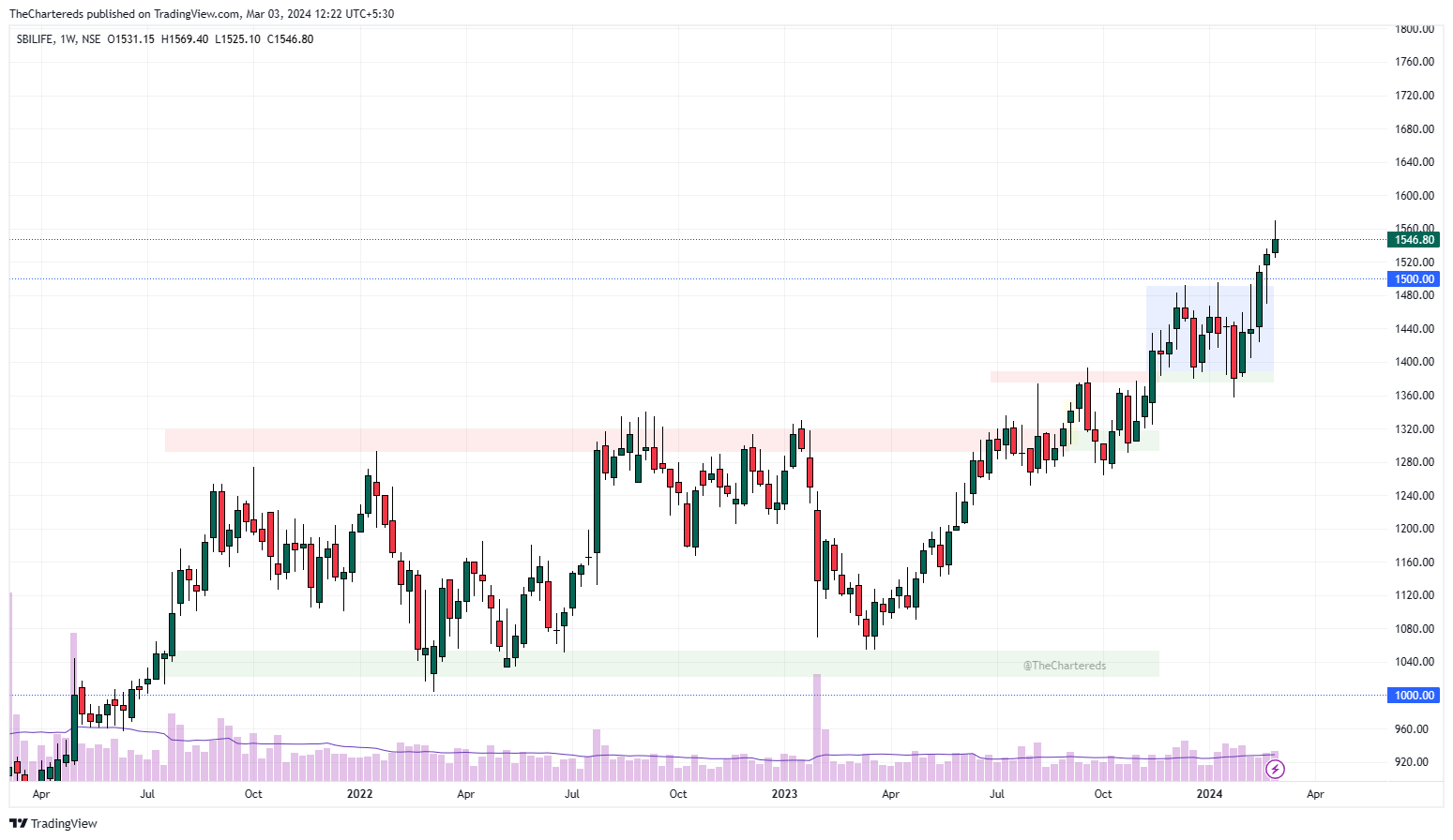 NSE:SBILIFE Chart Image by TheChartereds