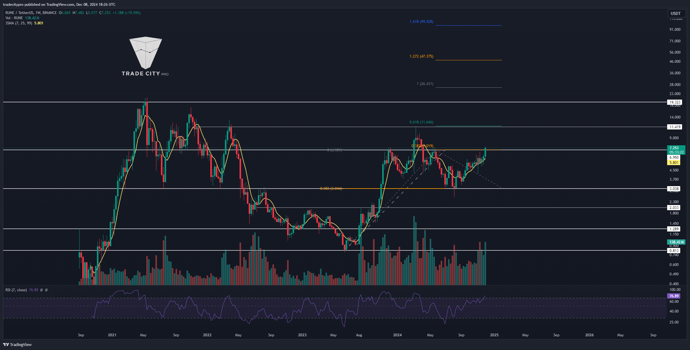 BINANCE:RUNEUSDT Chart Image by tradecitypro