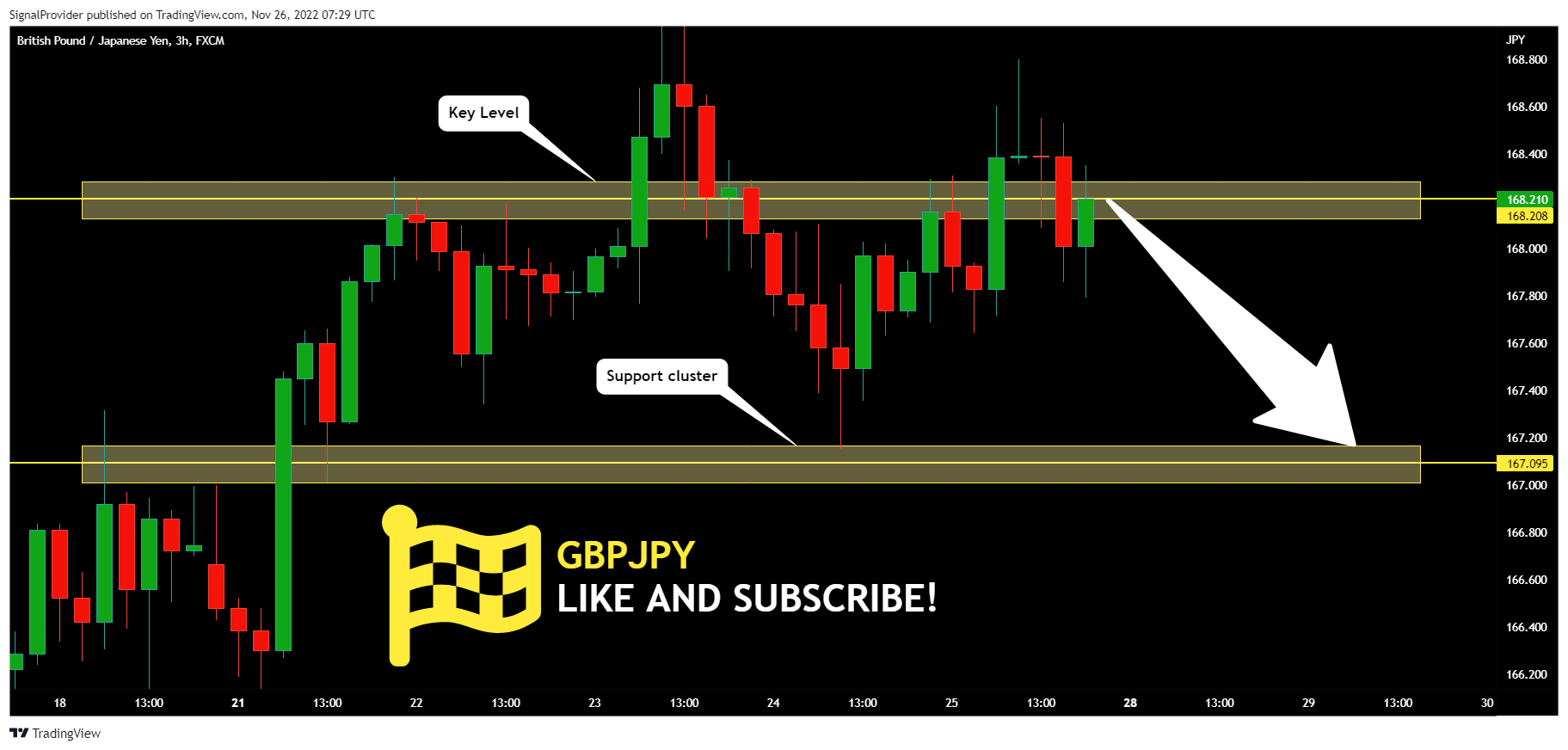 FX:GBPJPY Chart Image by SignalProvider
