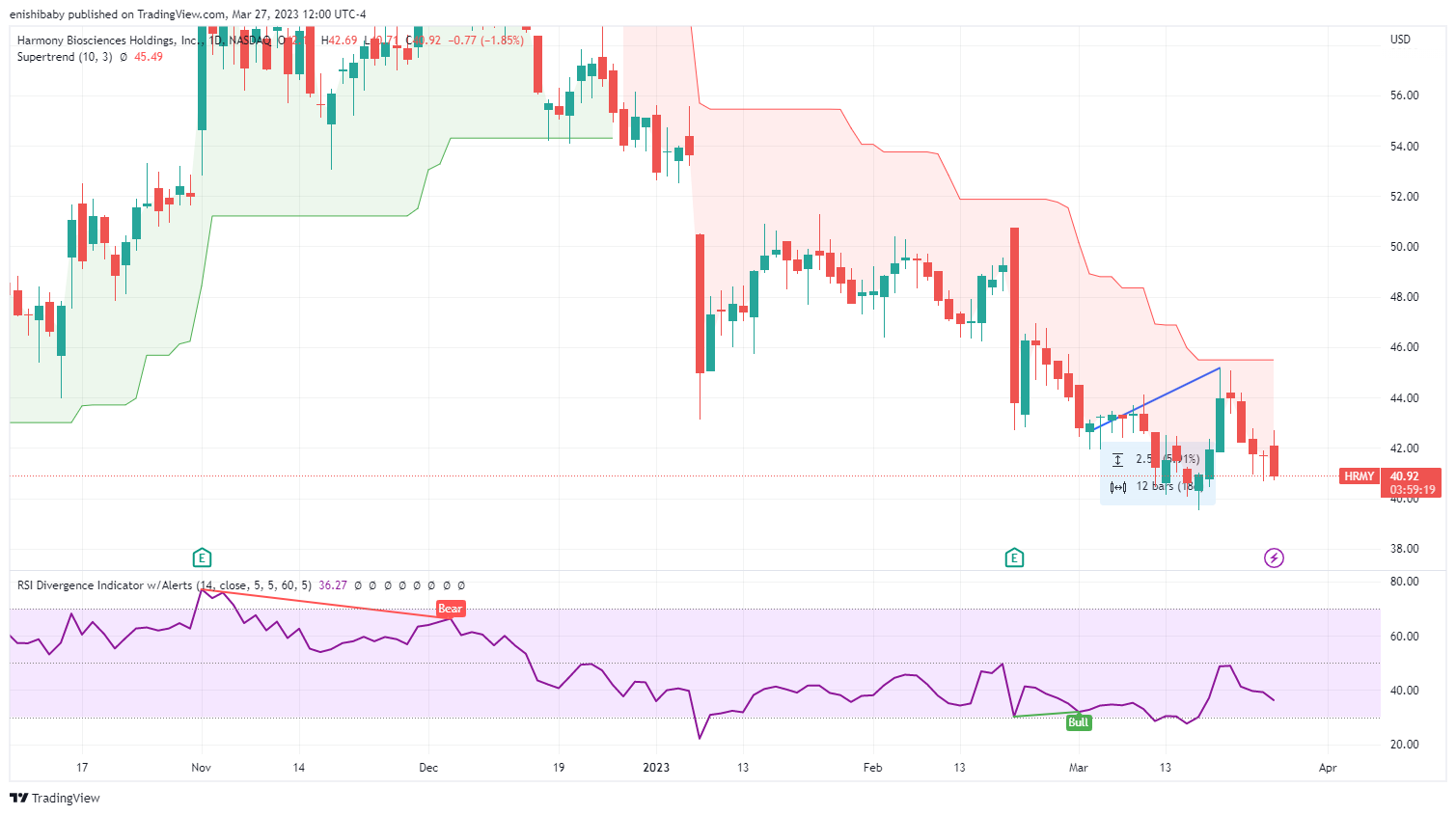 NASDAQ:HRMY Chart Image by 1hour_trading