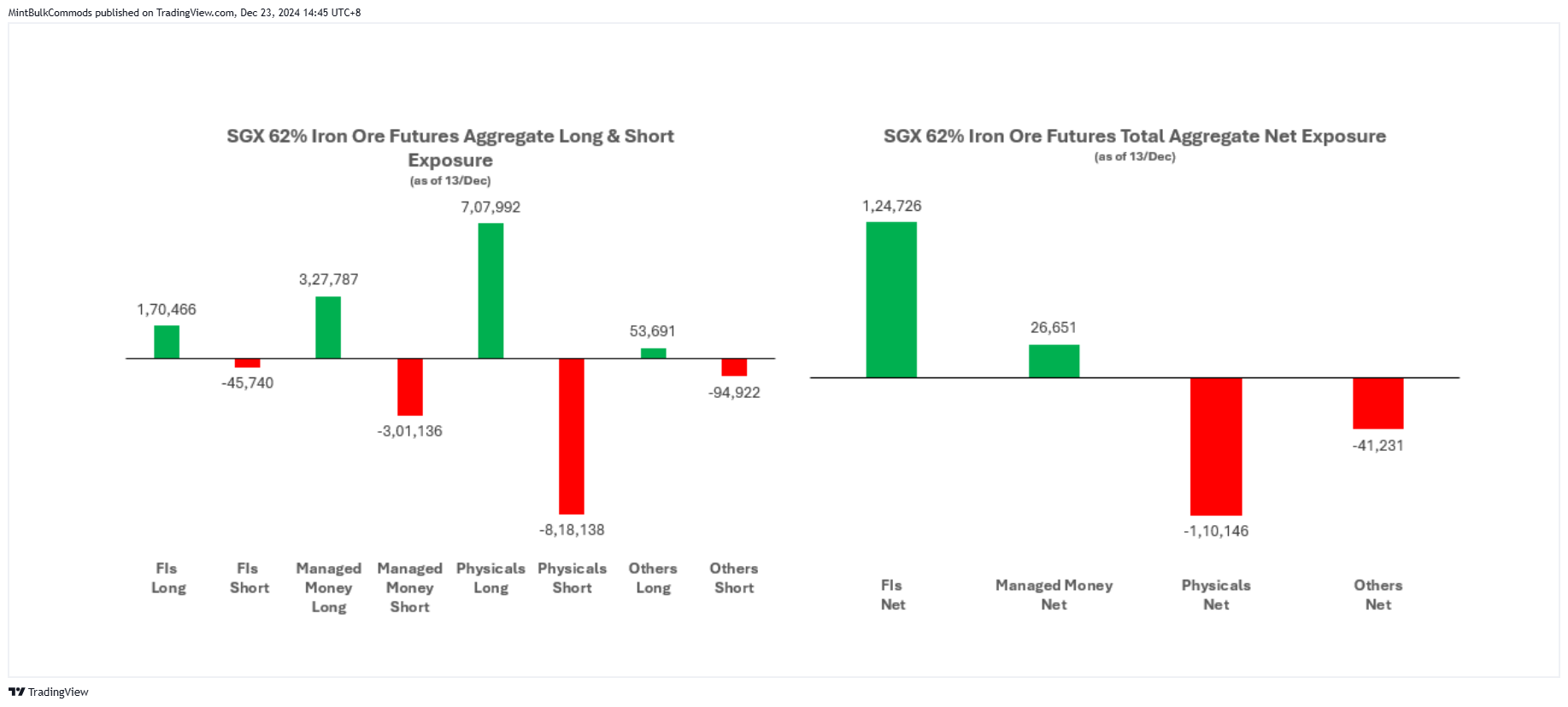 SGX_DLY:FEF2! Chart Image by MintBulkCommods