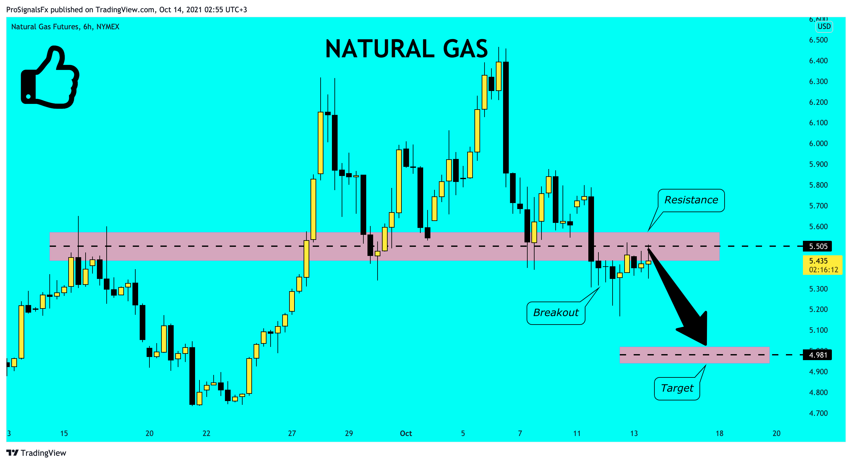  Chart Image by ProSignalsFx