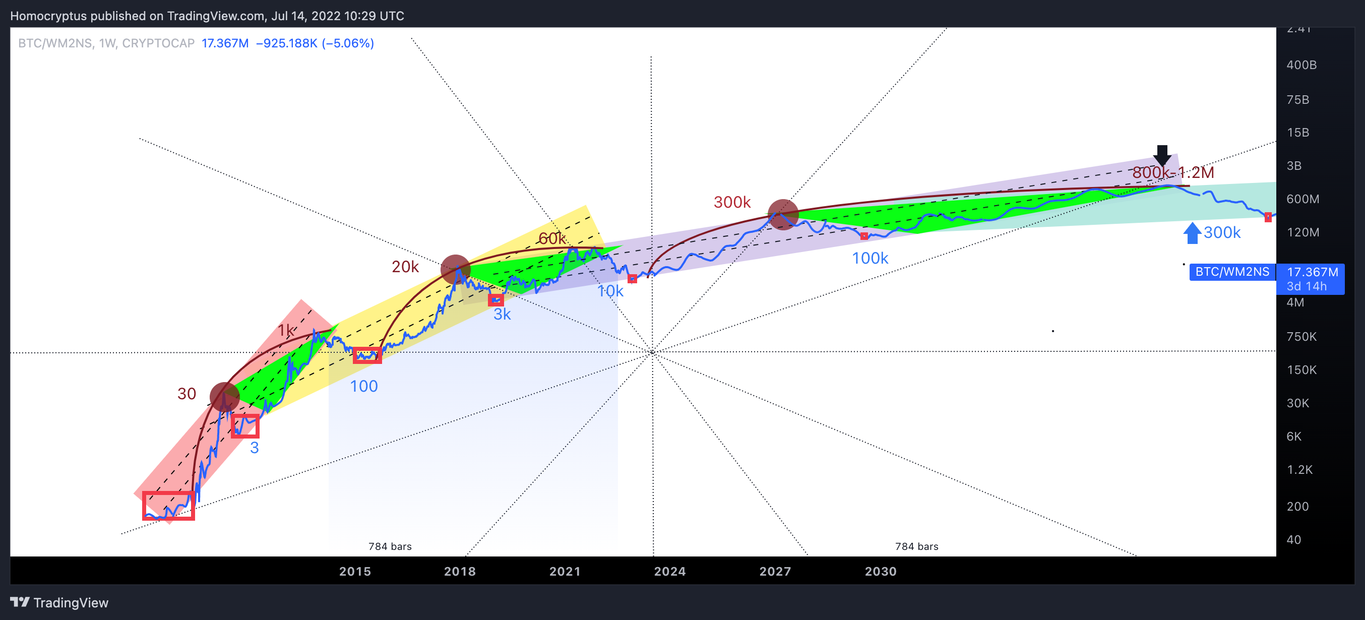 CRYPTOCAP:BTC/FRED:WM2NS Chart Image by Homocryptus