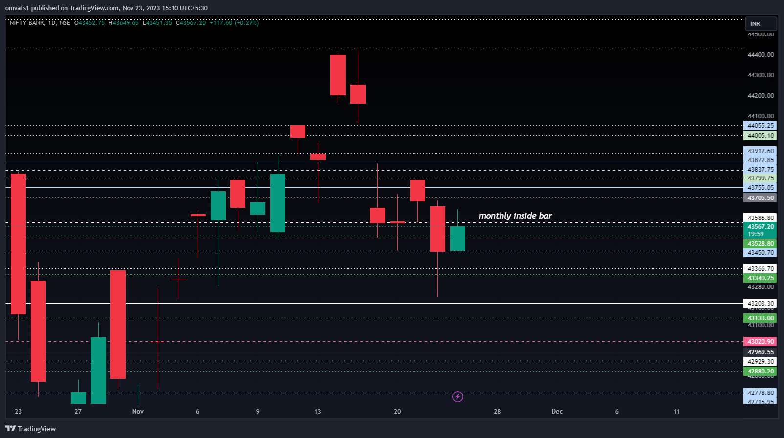 NSE:BANKNIFTY Chart Image by omvats1