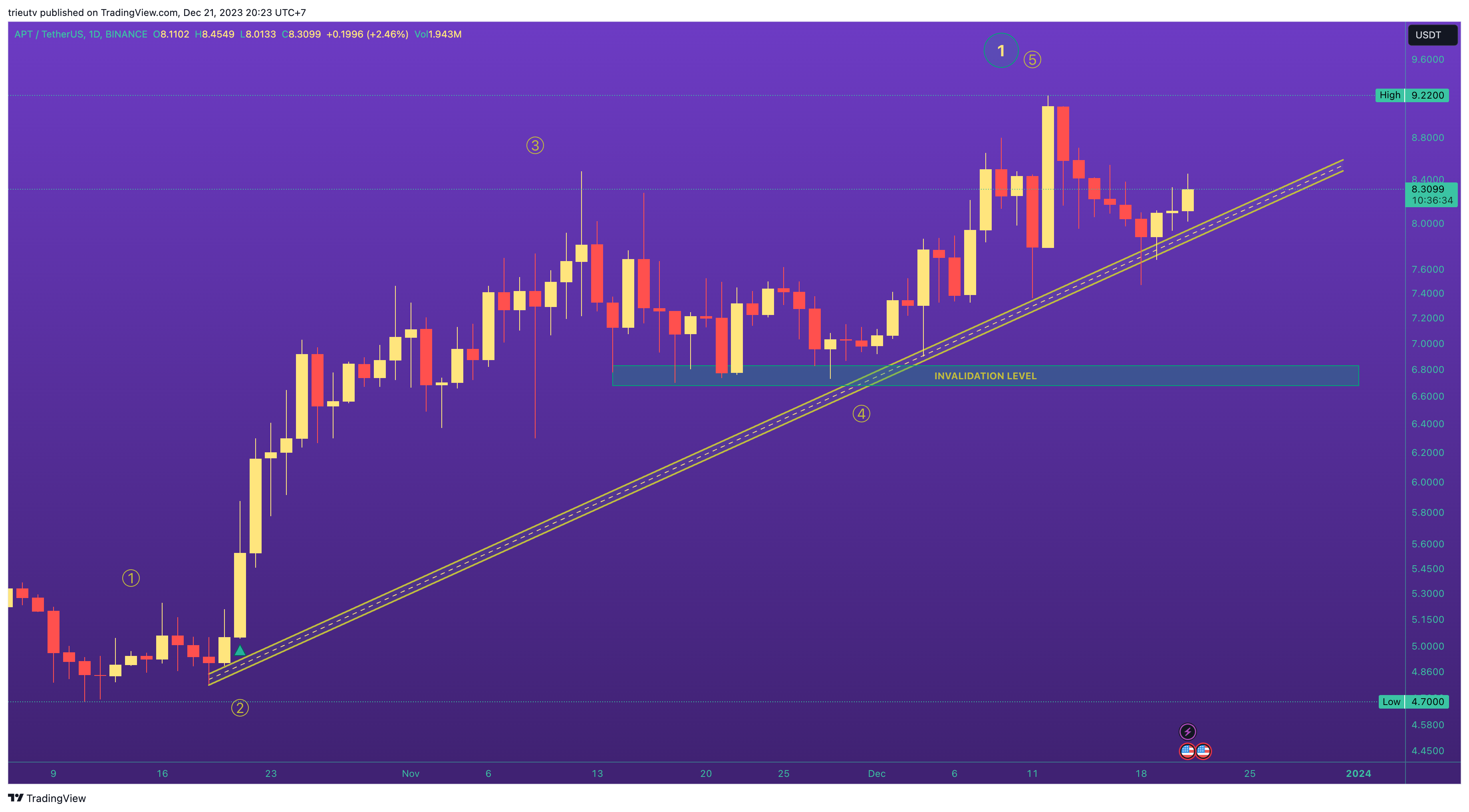 BINANCE:APTUSDT Chart Image by trieutv