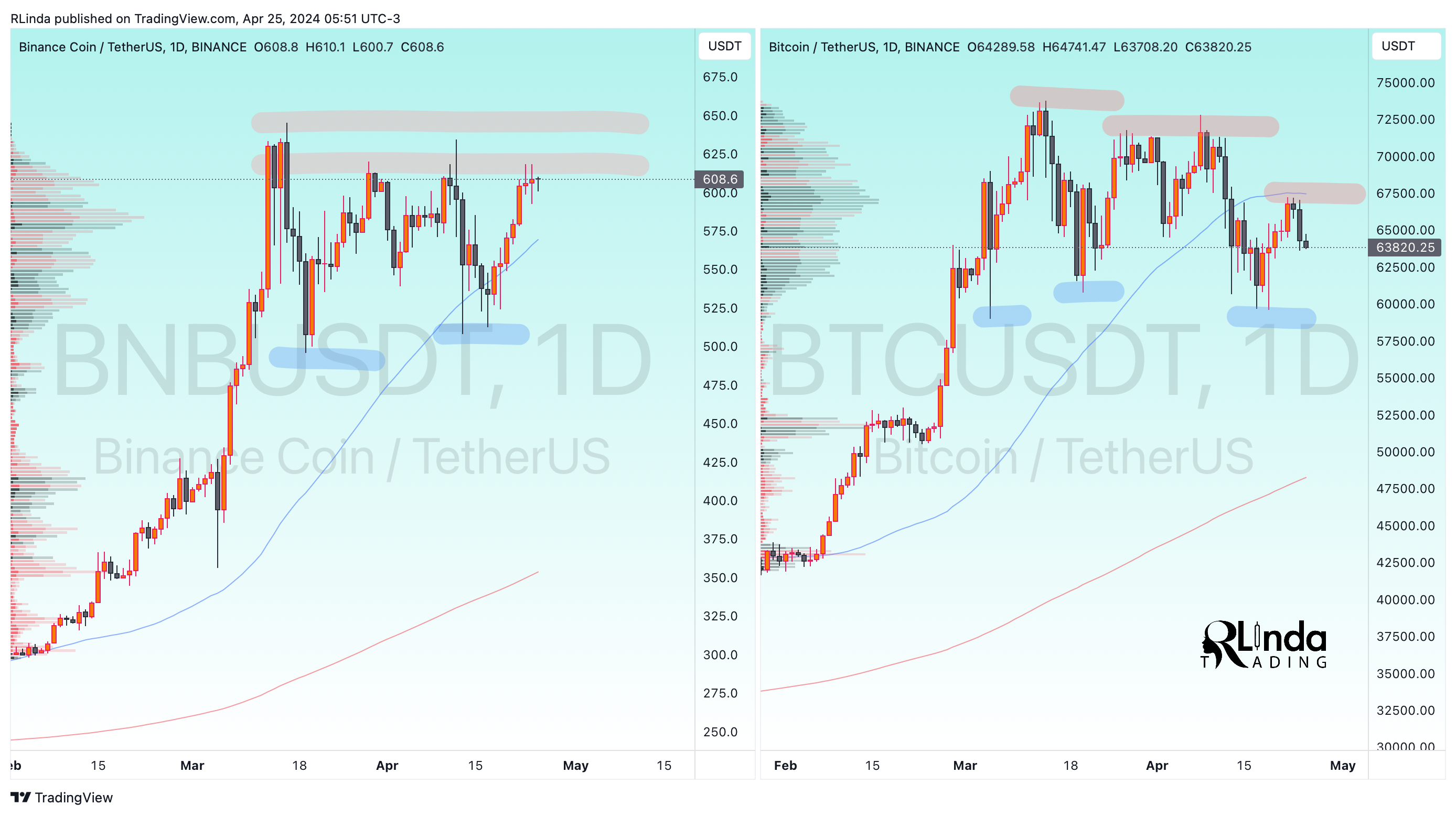 BINANCE:BTCUSDT Chart Image by RLinda