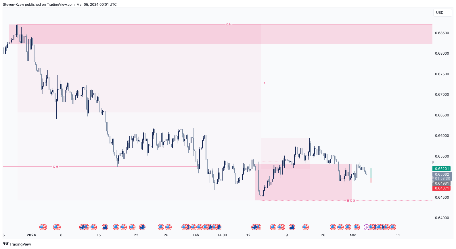 FX:AUDUSD Chart Image by Steven-Kyaw