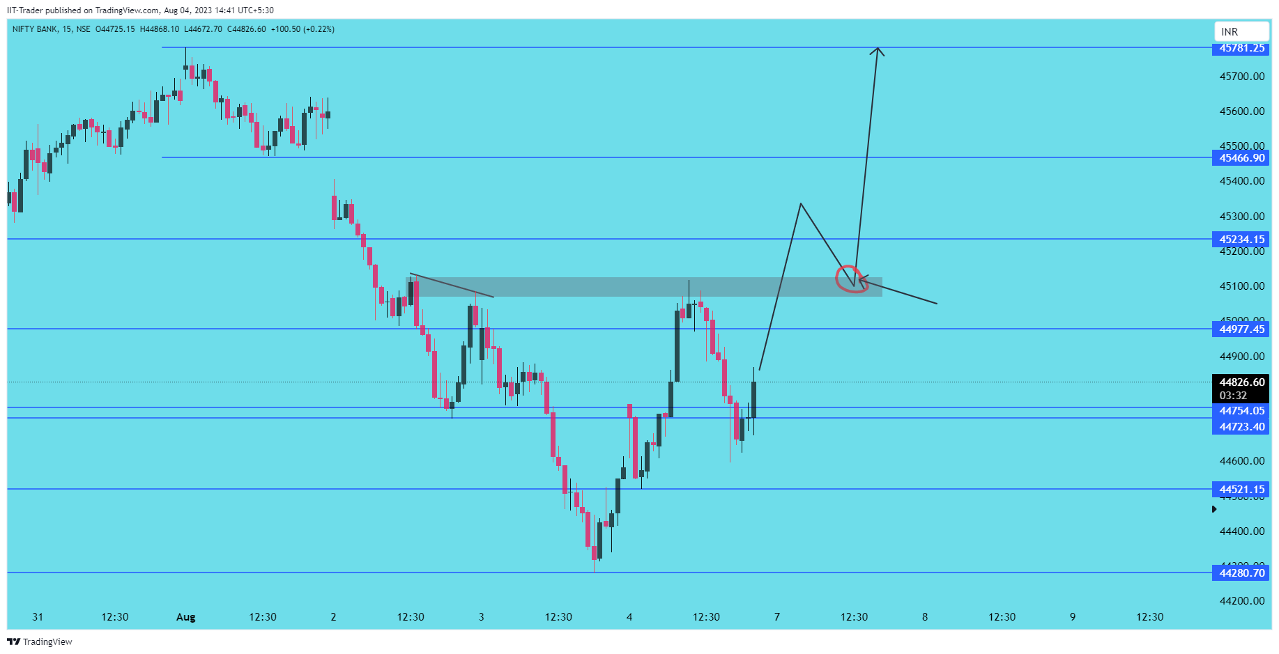 NSE:BANKNIFTY Chart Image by IIT-Trader