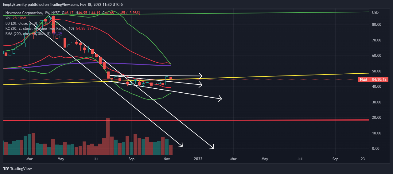 NYSE:NEM Chart Image by EmptyEternity