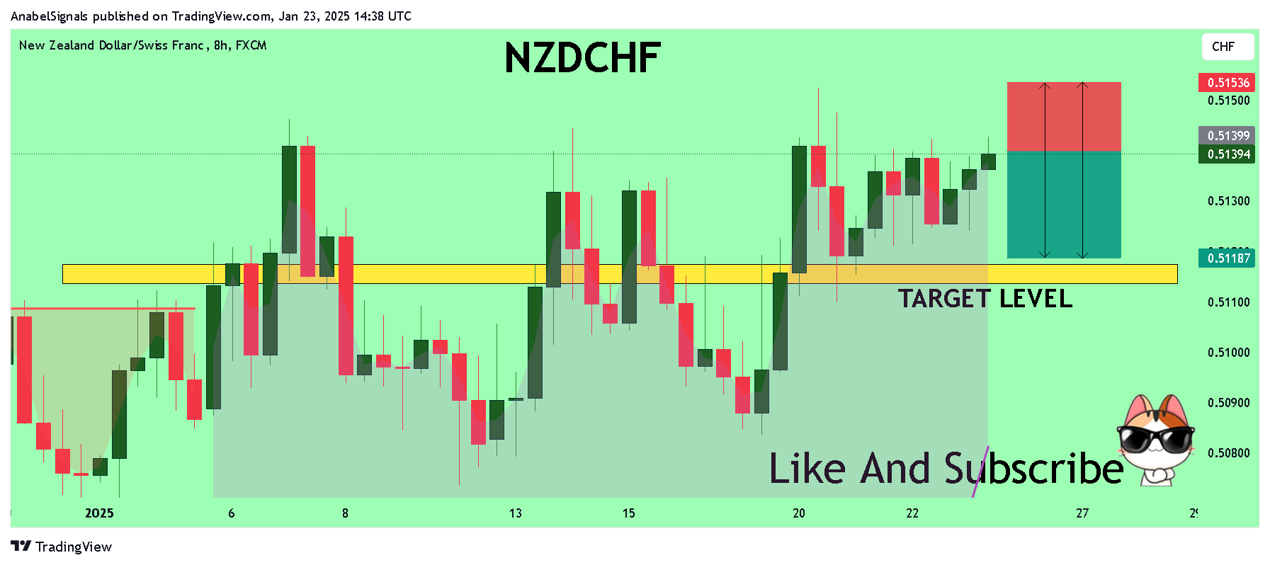 FX:NZDCHF Chart Image by AnabelSignals