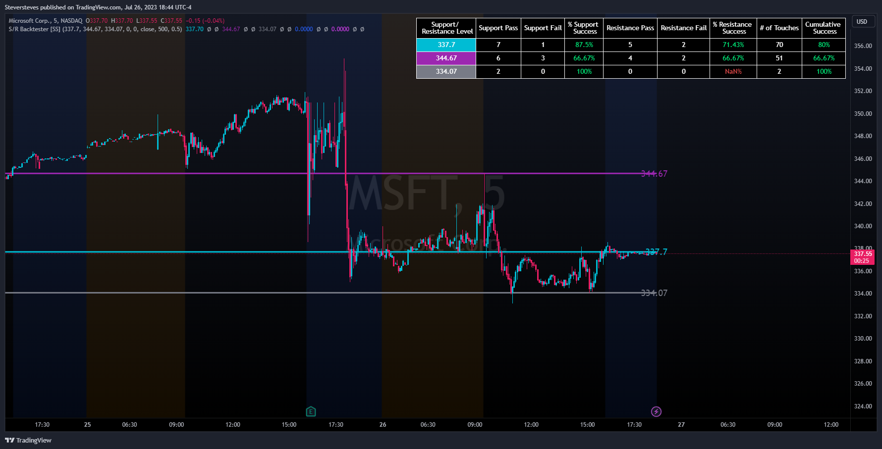 NASDAQ:MSFT Chart Image by Steversteves