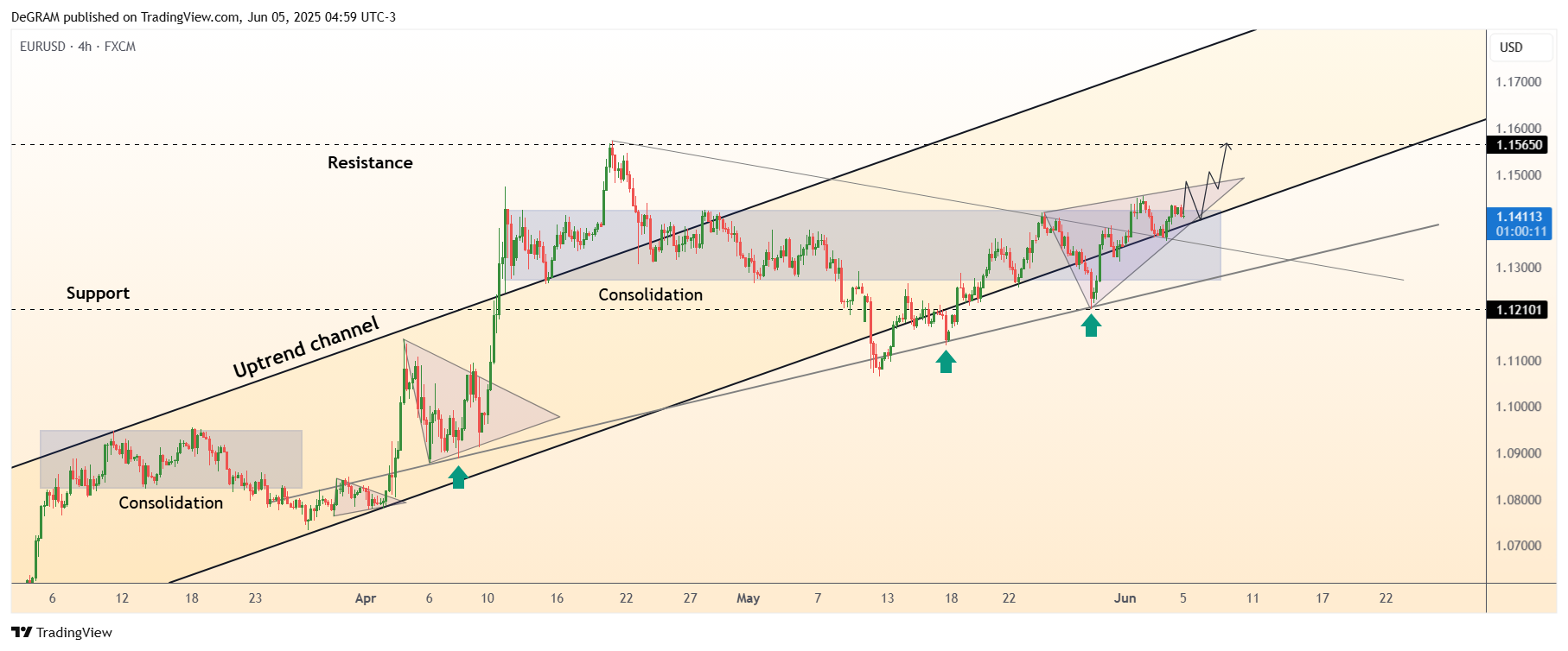 FX:EURUSD Chart Image by DeGRAM