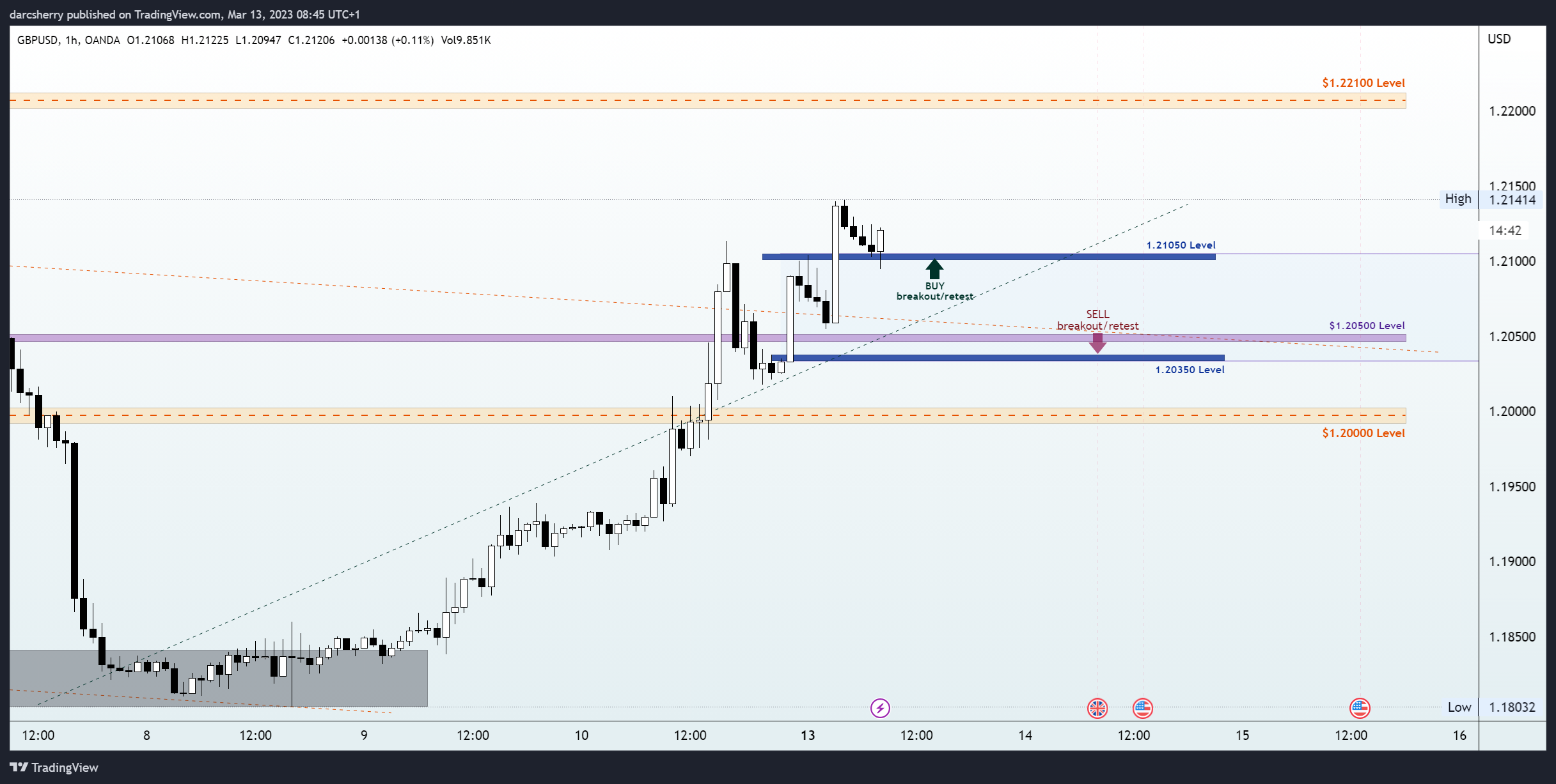 OANDA:GBPUSD Chart Image by darcsherry