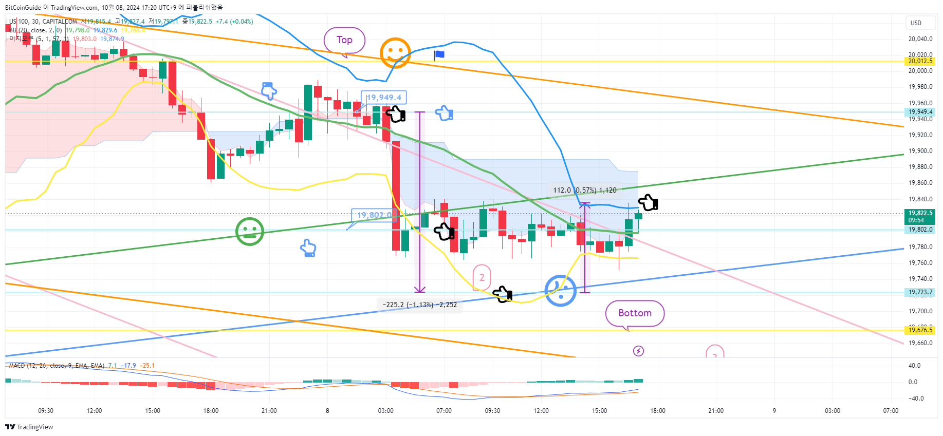 CAPITALCOM:US100 Chart Image by BitCoinGuide