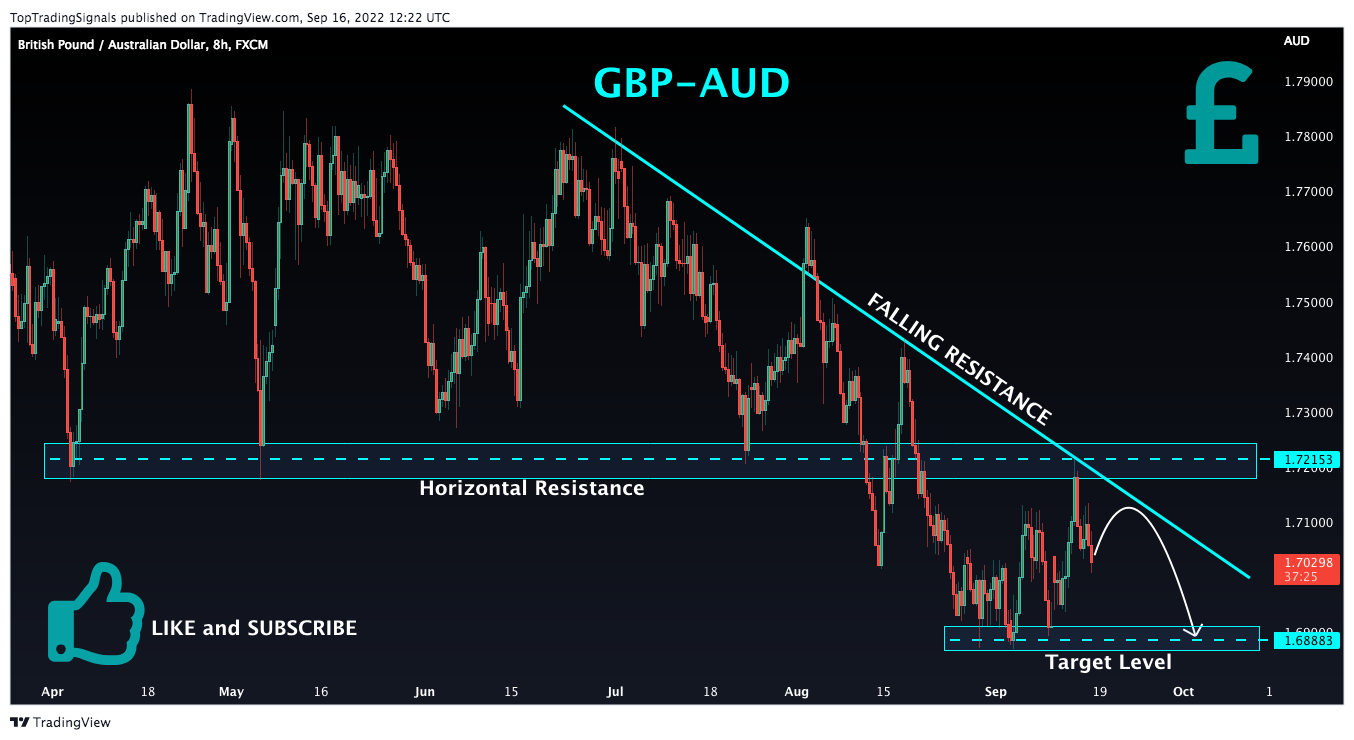 FX:GBPAUD Chart Image by TopTradingSignals