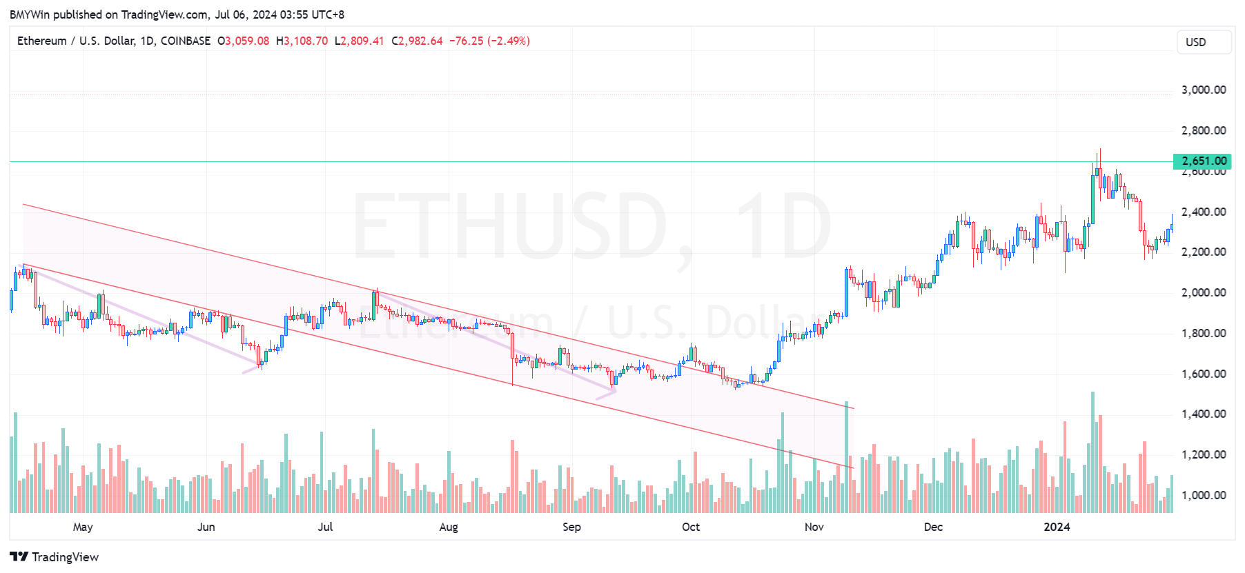COINBASE:ETHUSD Chart Image by BMYWin