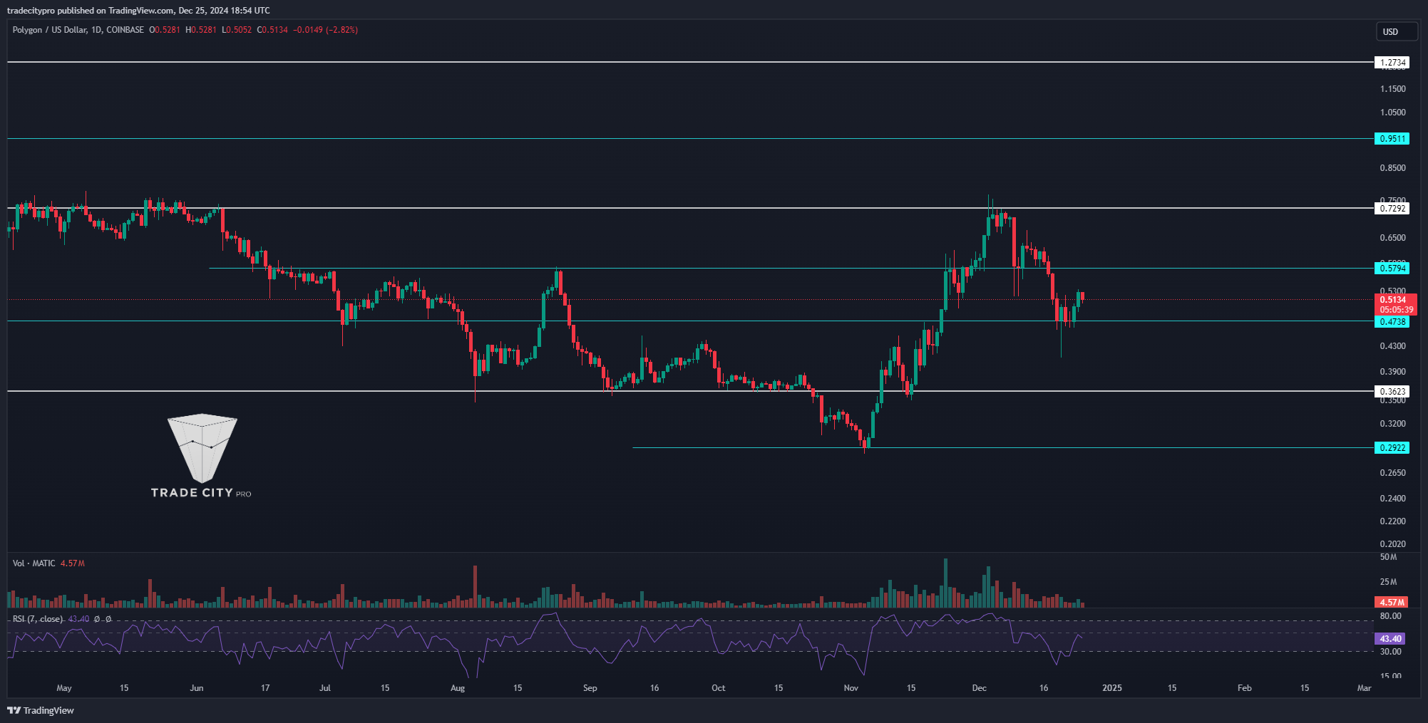 COINBASE:MATICUSD Chart Image by tradecitypro