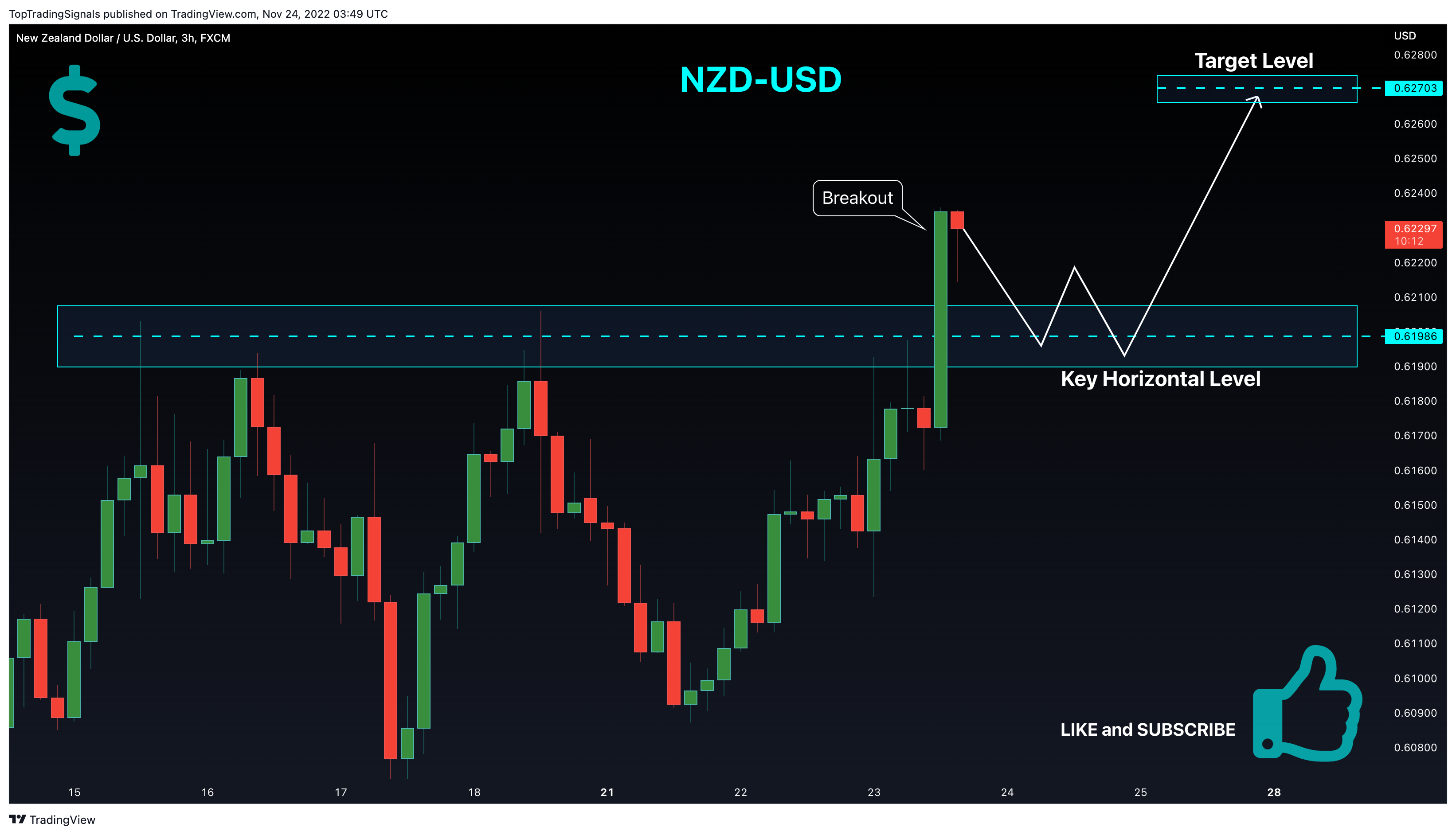 FX:NZDUSD Chart Image by TopTradingSignals