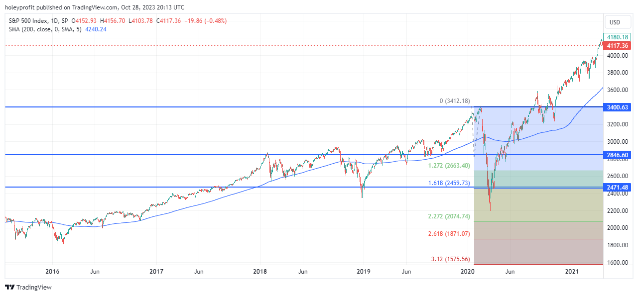 SP:SPX Chart Image by holeyprofit