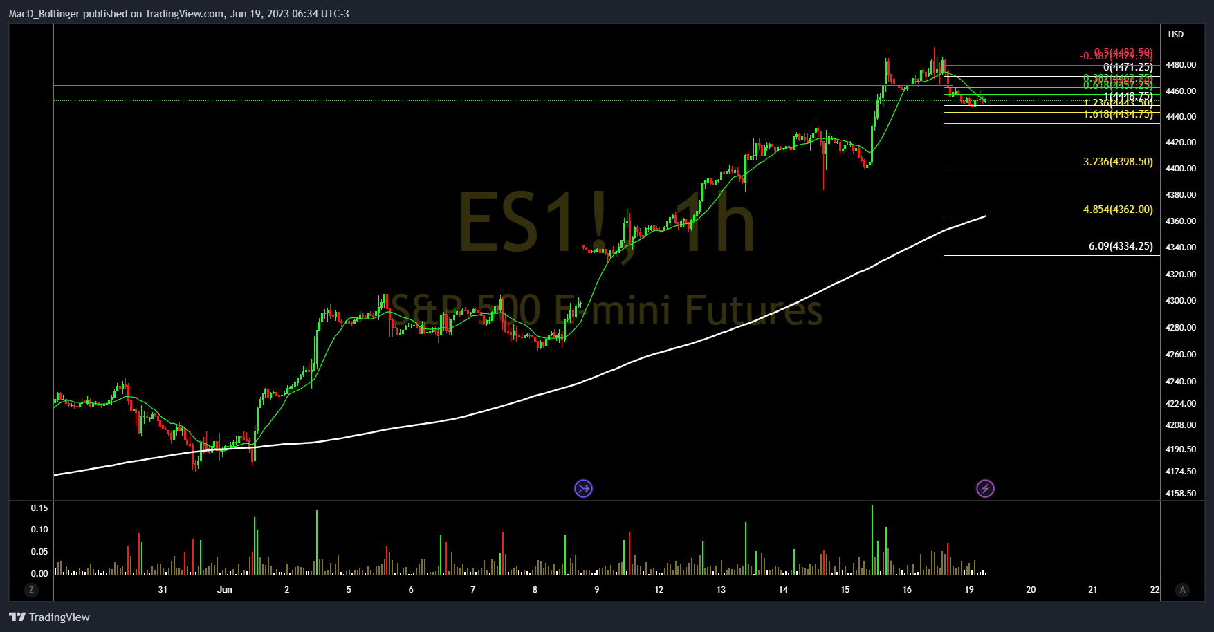 CME_MINI:ES1! Chart Image by MacD_Bollinger