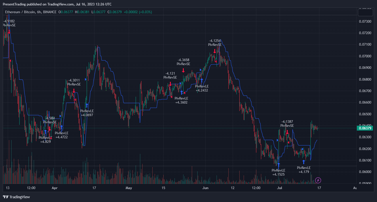 BINANCE:ETHBTC Chart Image by PresentTrading