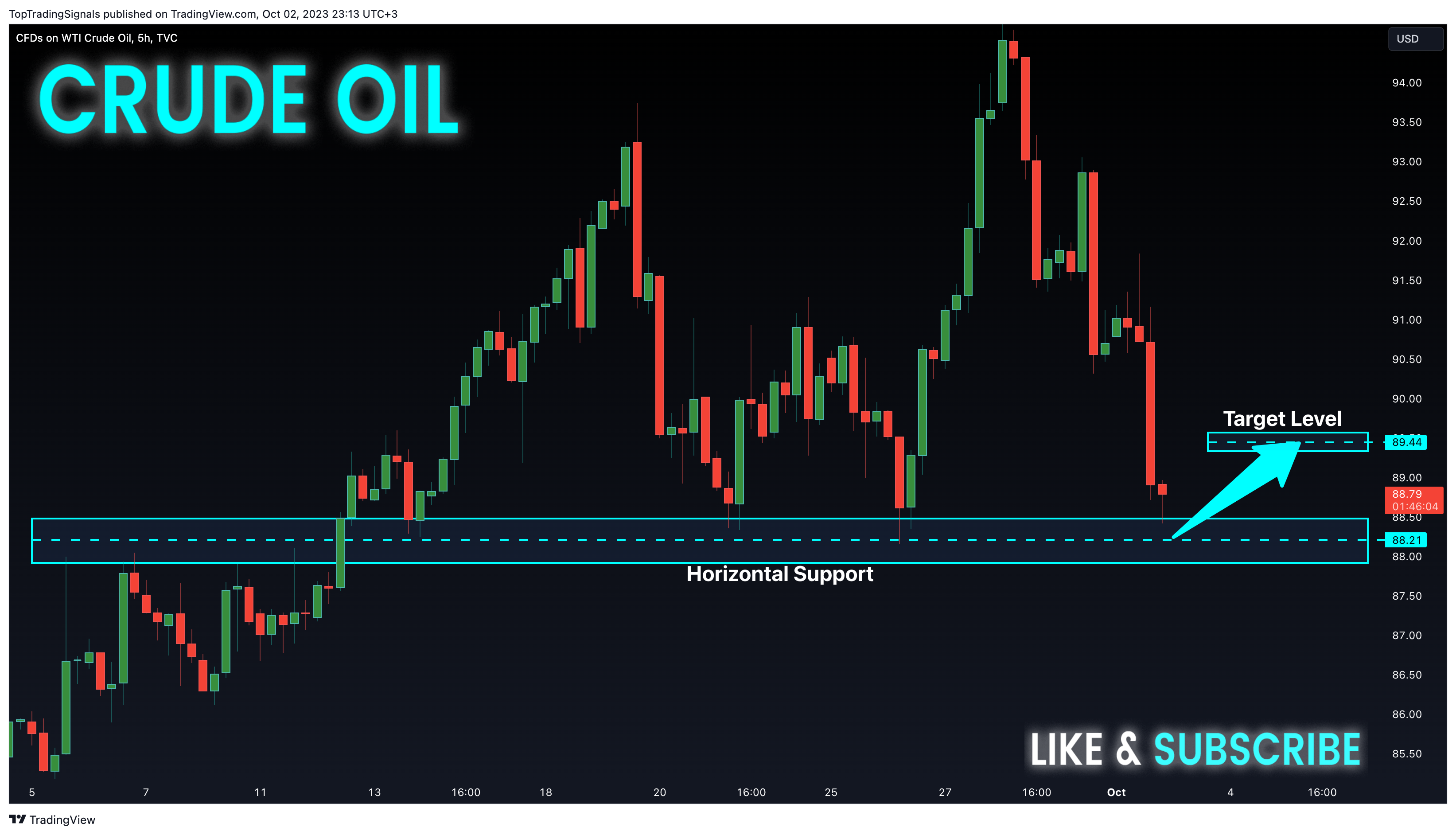 TVC:USOIL Chart Image by TopTradingSignals