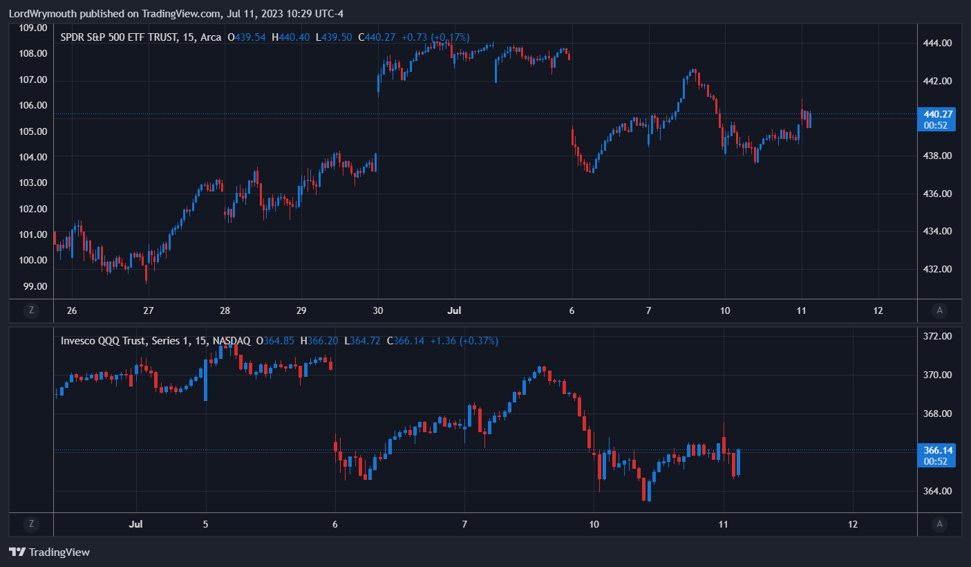 AMEX:SPY Chart Image by LordWrymouth