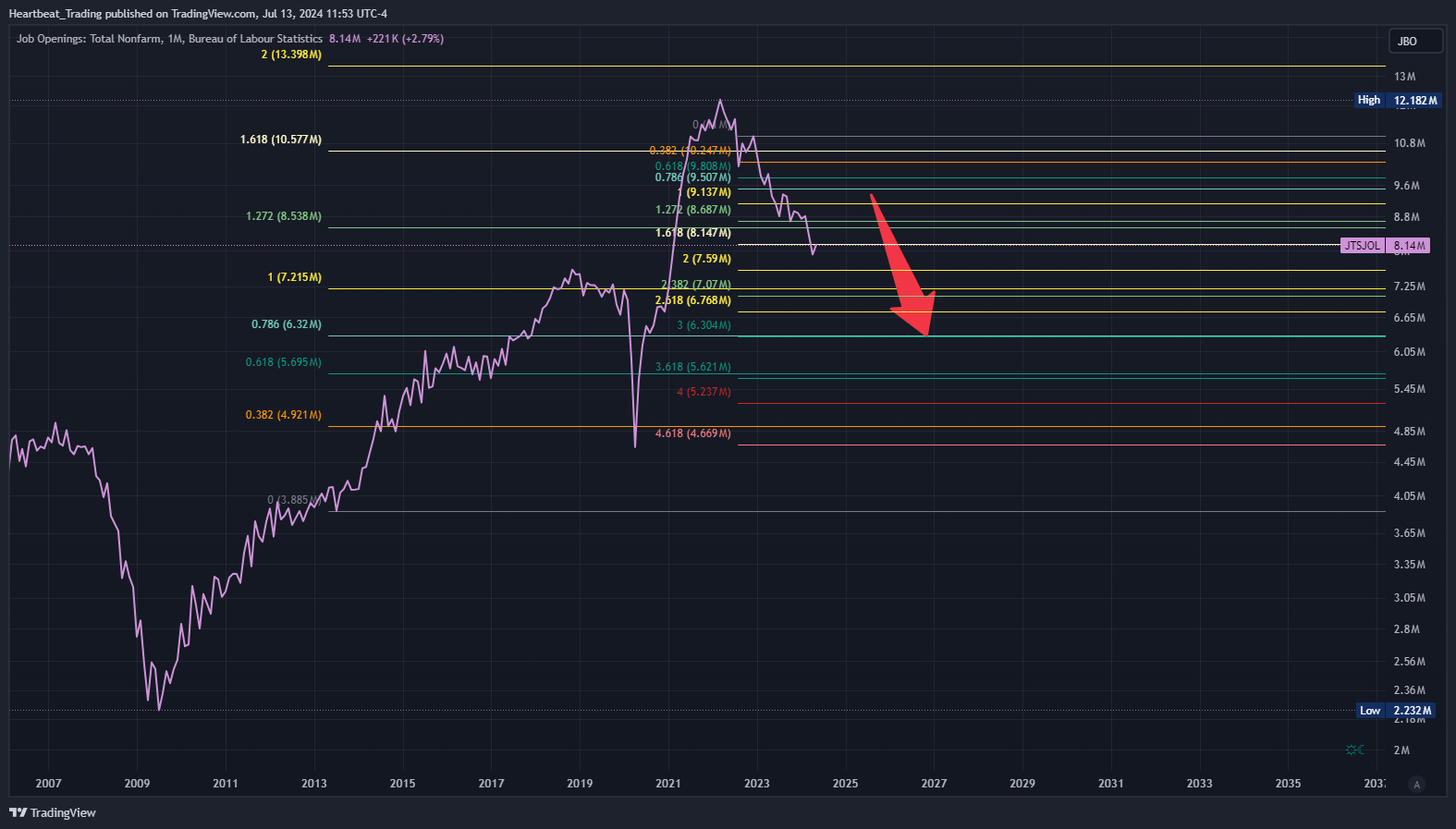 FRED:JTSJOL Chart Image by Heartbeat_Trading