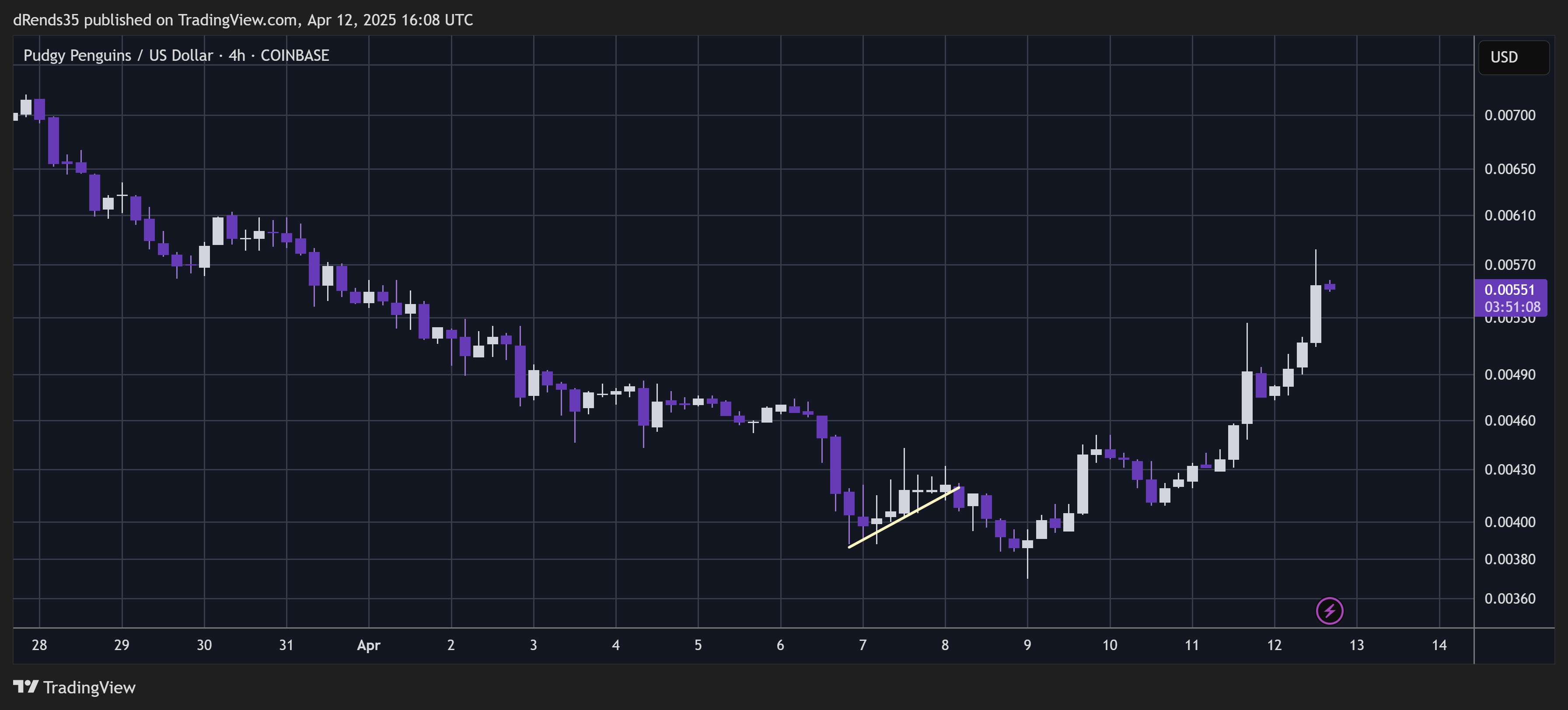COINBASE:PENGUUSD Chart Image by dRends35