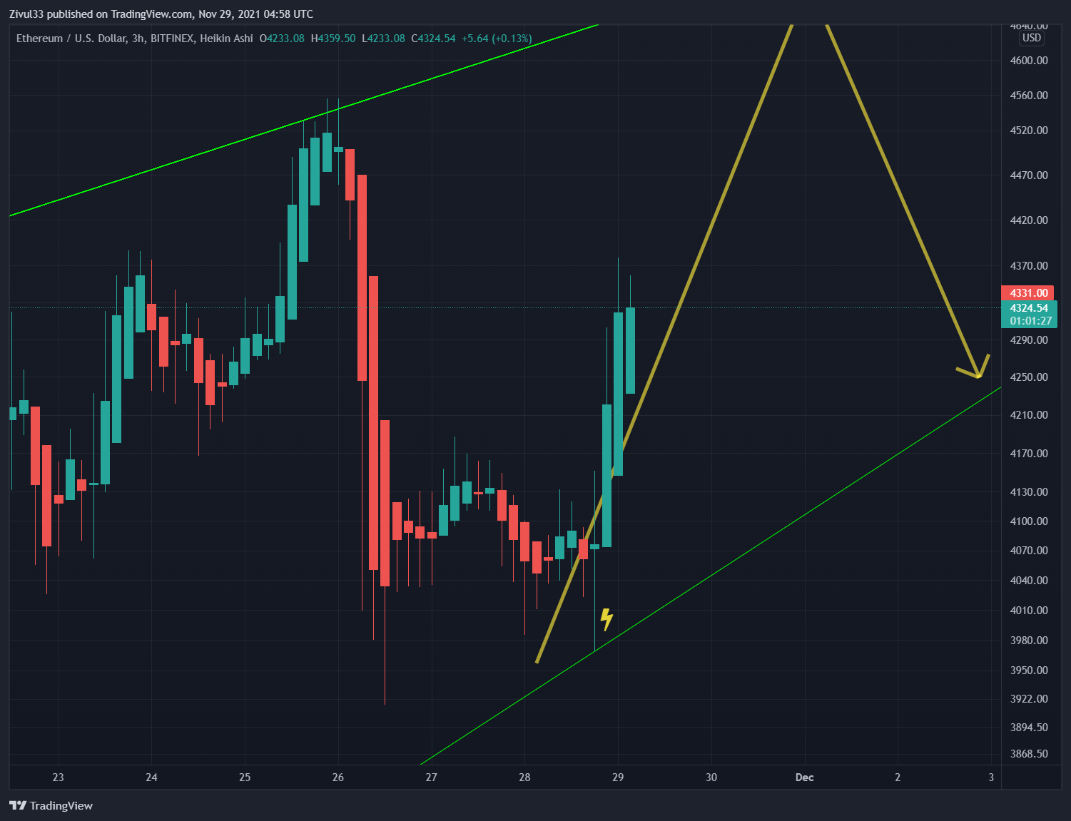 BITFINEX:ETHUSD Chart Image by Zivul33