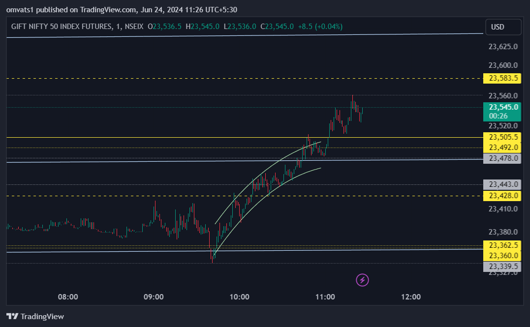 NSEIX:NIFTY1! Chart Image by omvats1