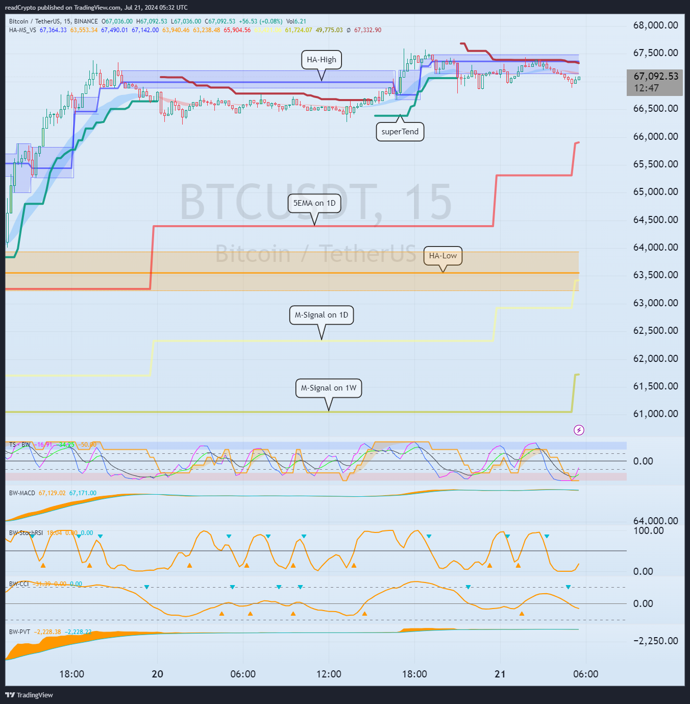 BINANCE:BTCUSDT Chart Image by readCrypto