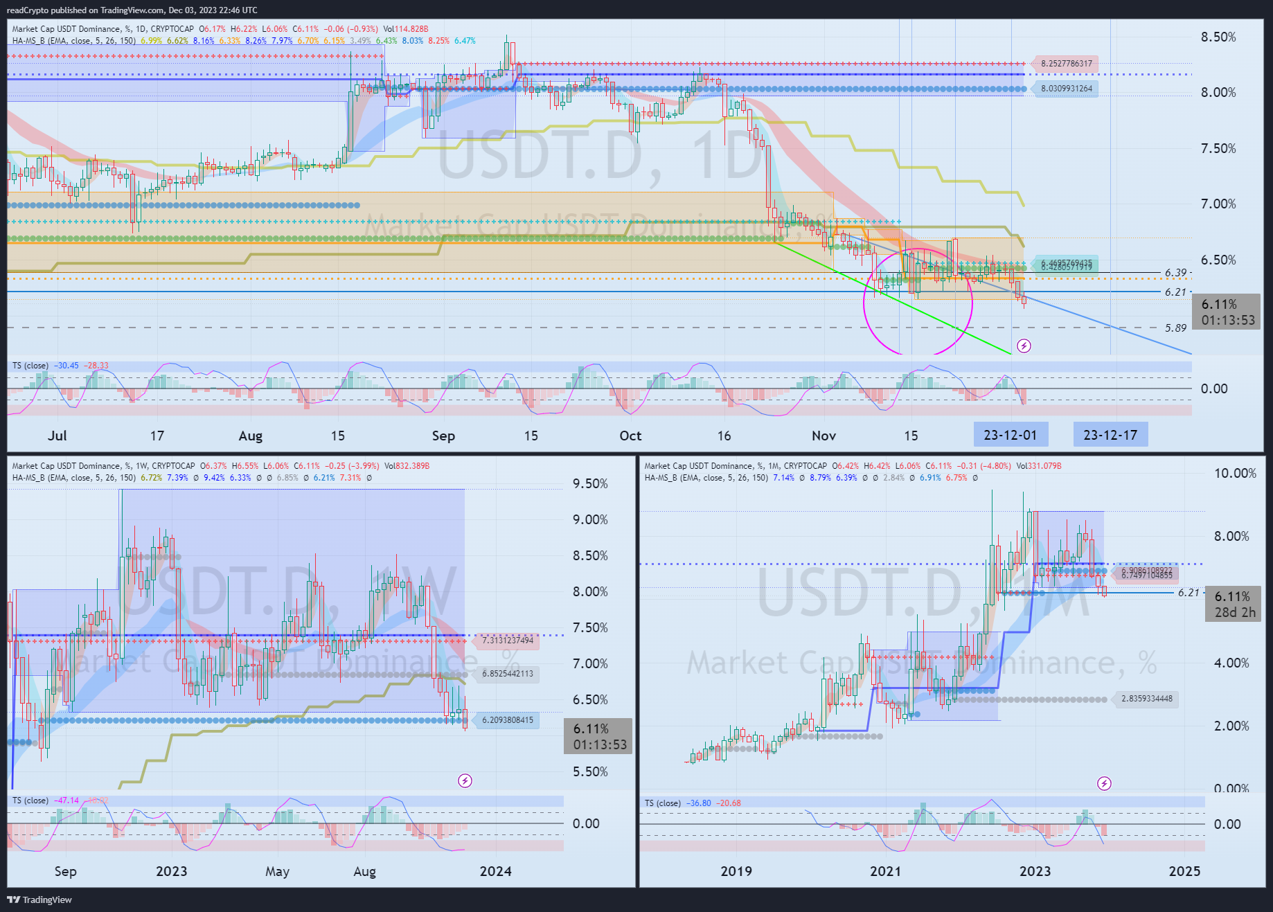 CRYPTOCAP:USDT.D Chart Image by readCrypto