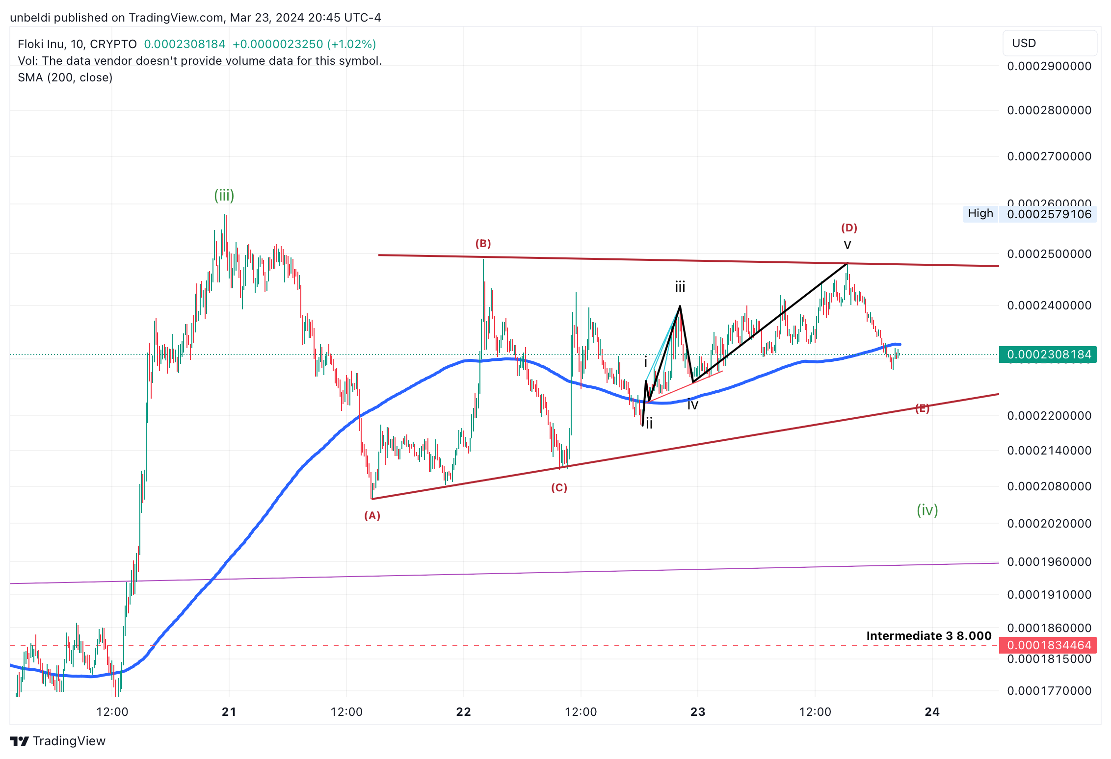 CRYPTO:FLOKIUSD Chart Image by unbeldi