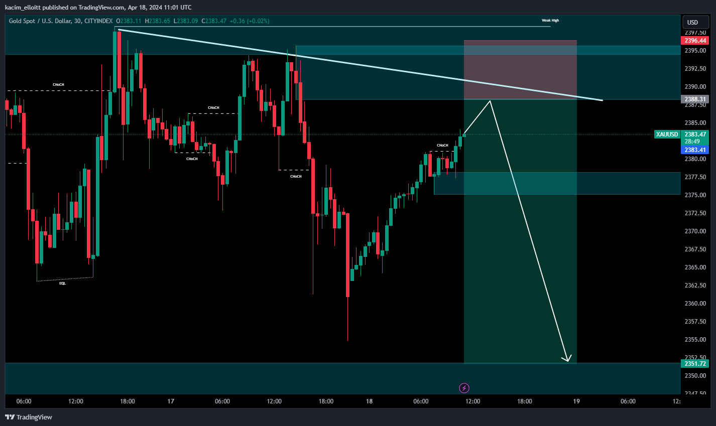 CITYINDEX:XAUUSD Chart Image by kacim_elloitt