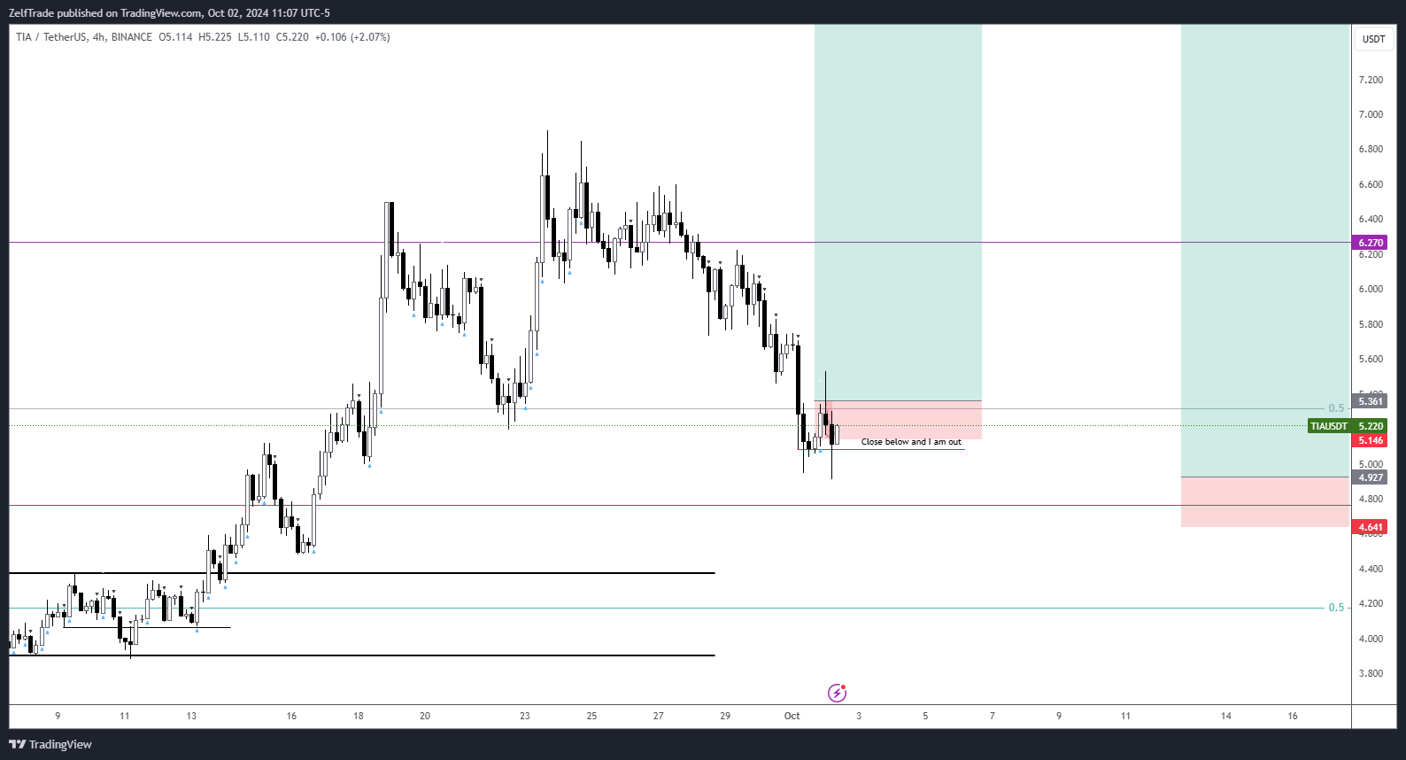 BINANCE:TIAUSDT Chart Image by ZelfTrade