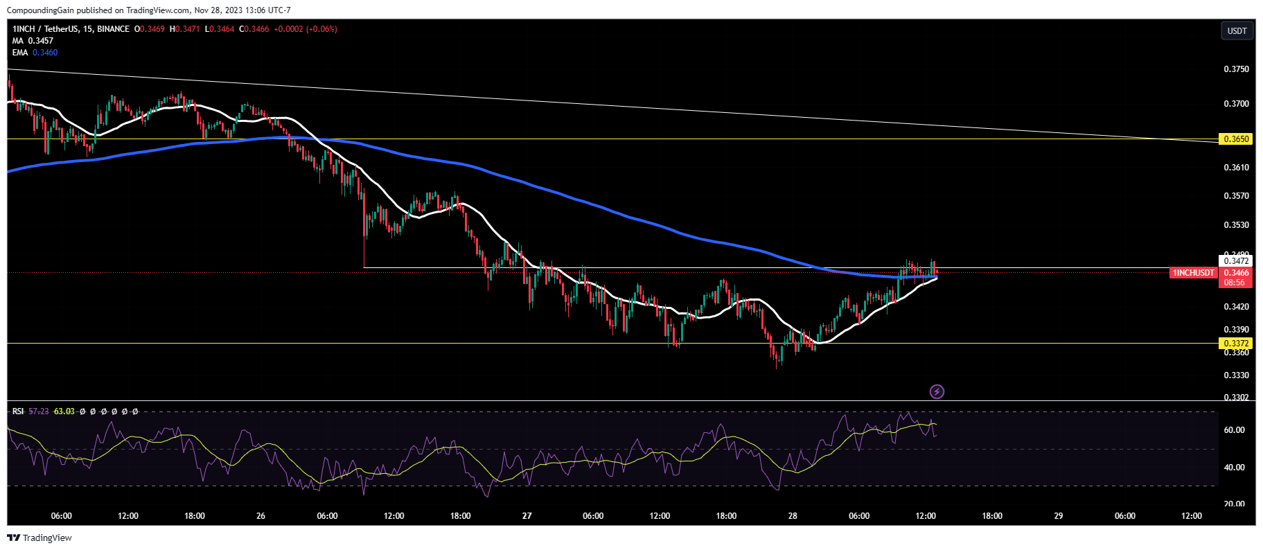 BINANCE:1INCHUSDT Chart Image by CompoundingGain