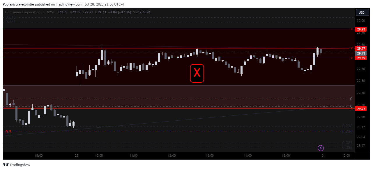 NYSE:HUN Chart Image by PopiaMytravelbirdie